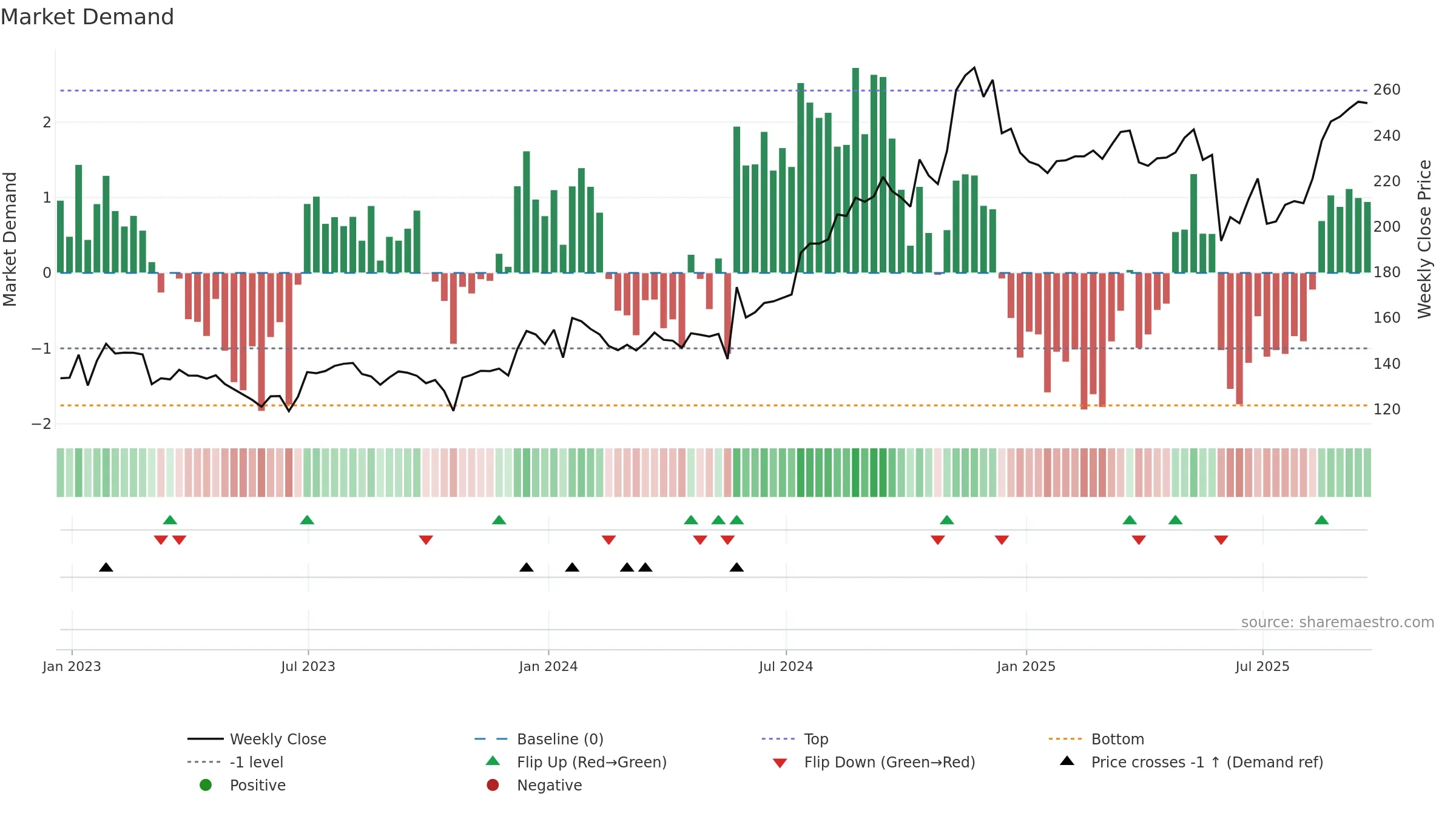 ITIC weekly Market Demand chart, closing 2025-09-19.