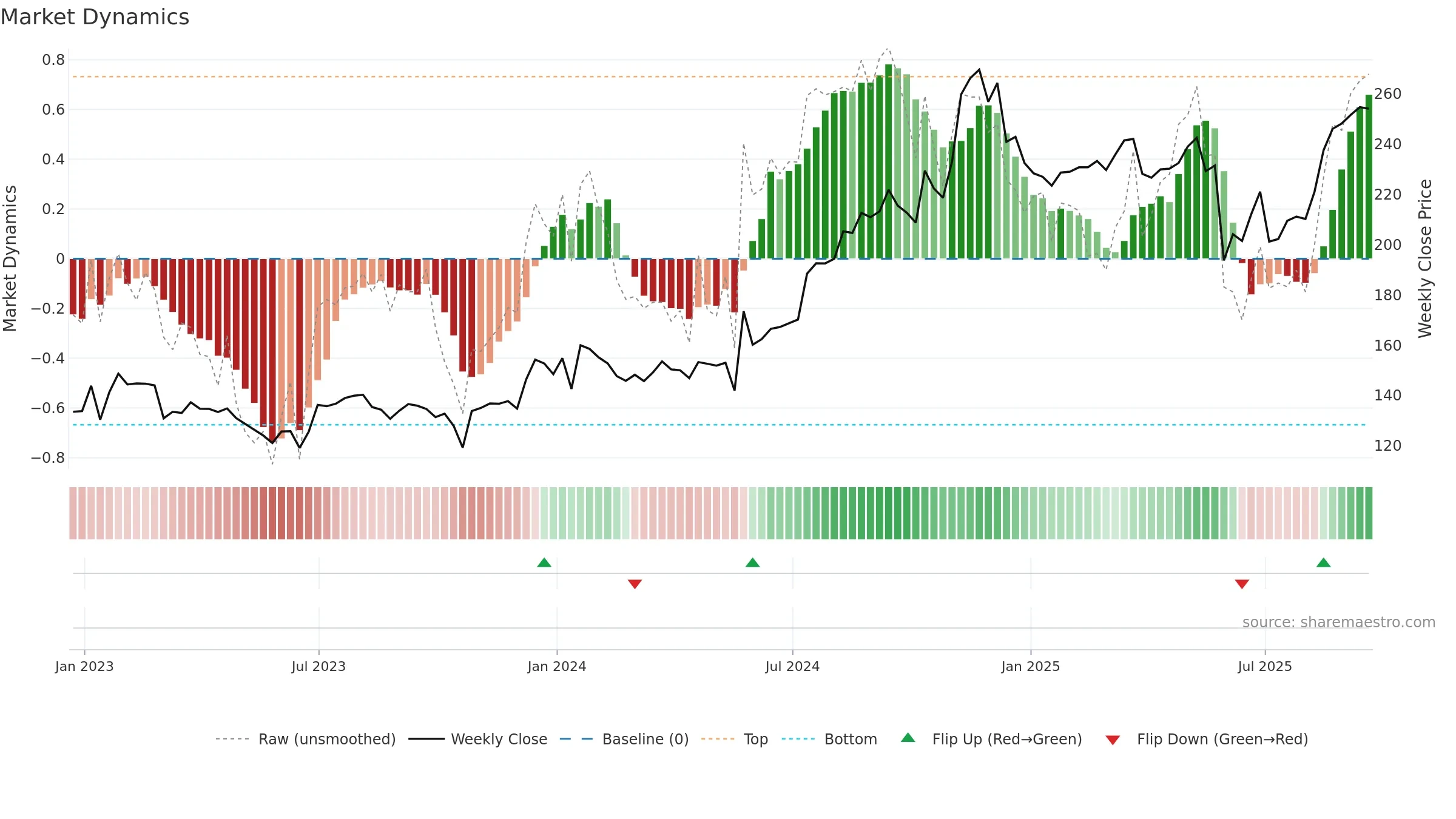 ITIC weekly Market Dynamics chart, closing 2025-09-19.