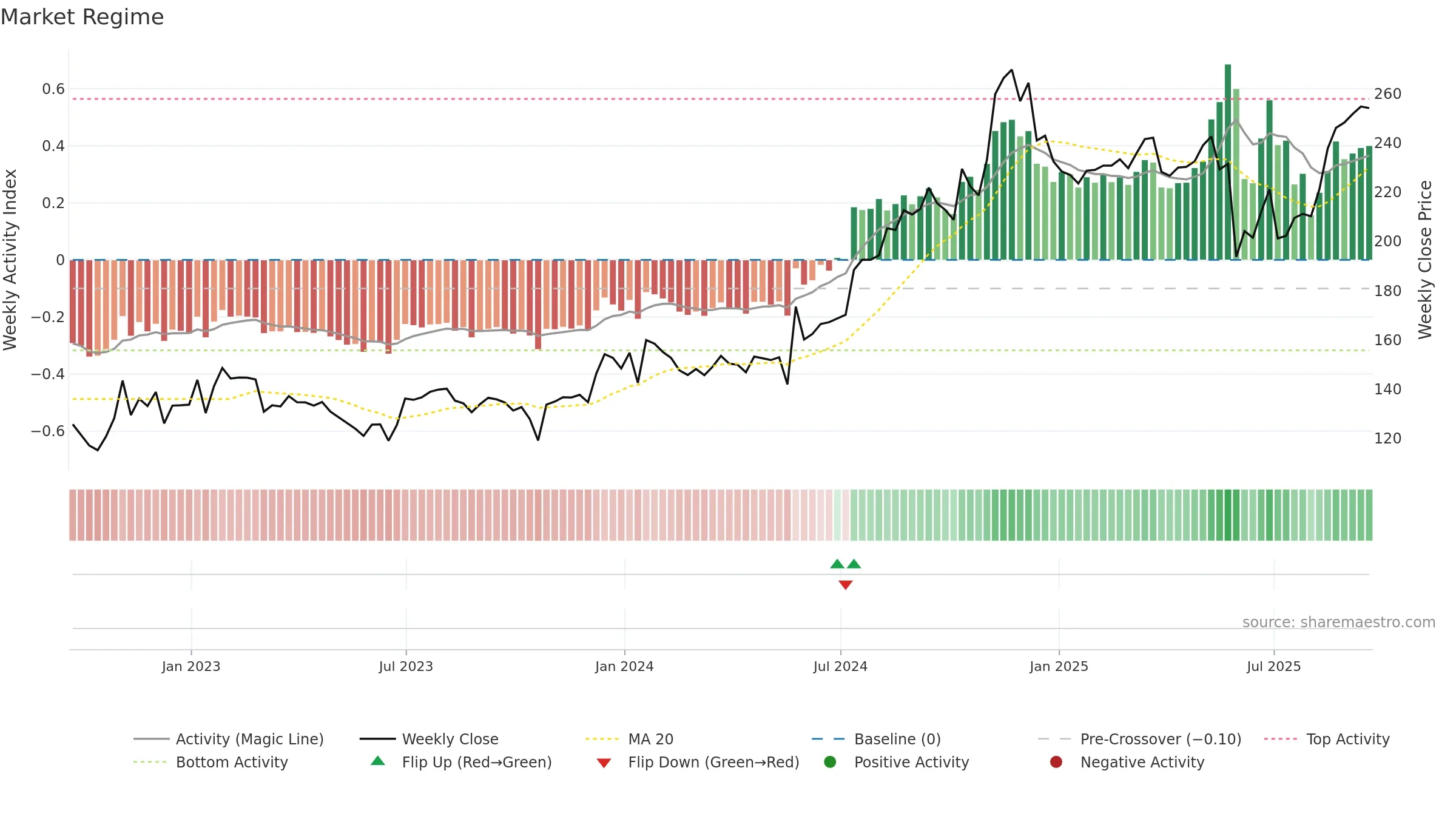 ITIC weekly Market Snapshot chart, closing 2025-09-19.