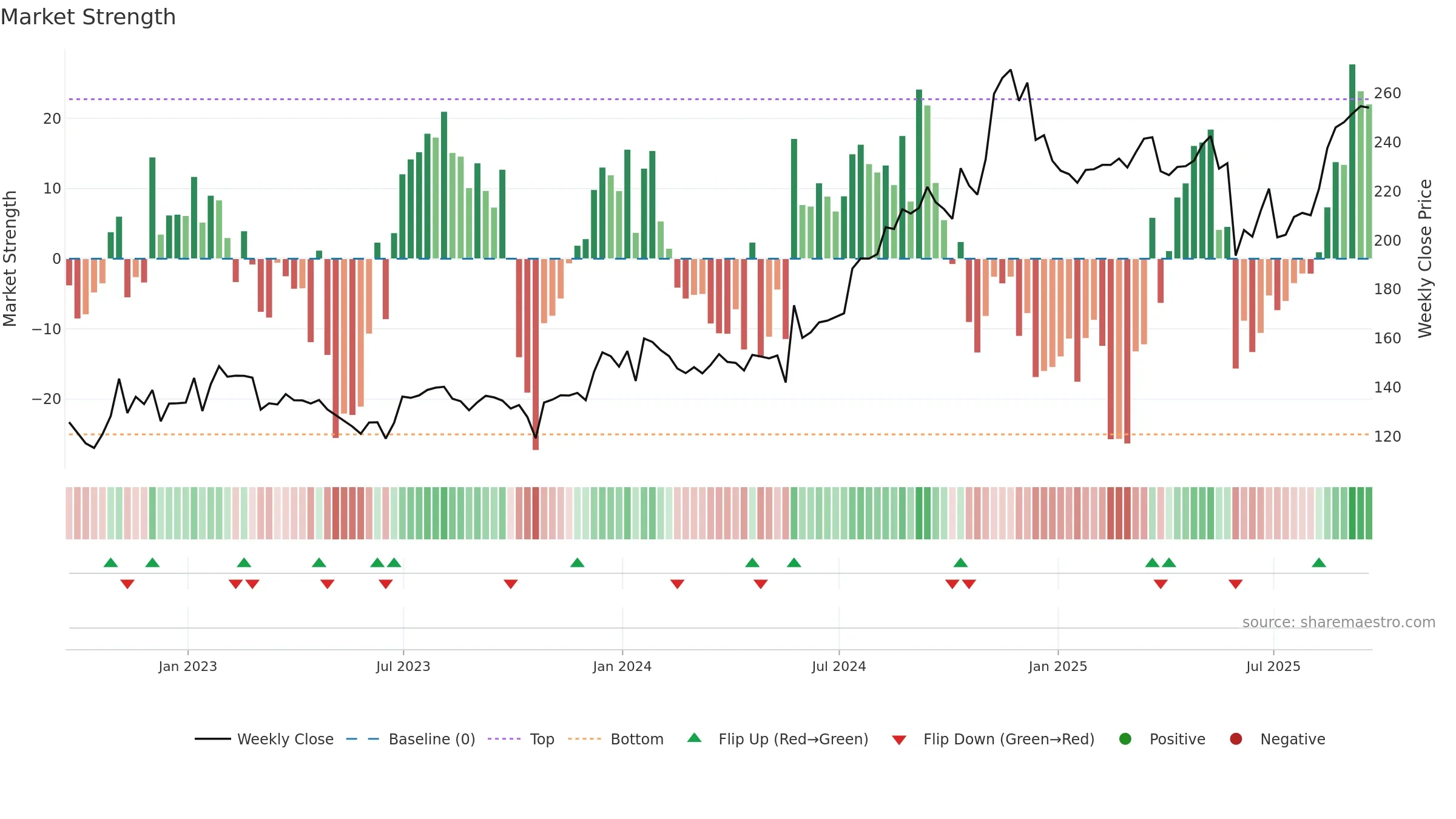 ITIC weekly Market Strength chart, closing 2025-09-19.