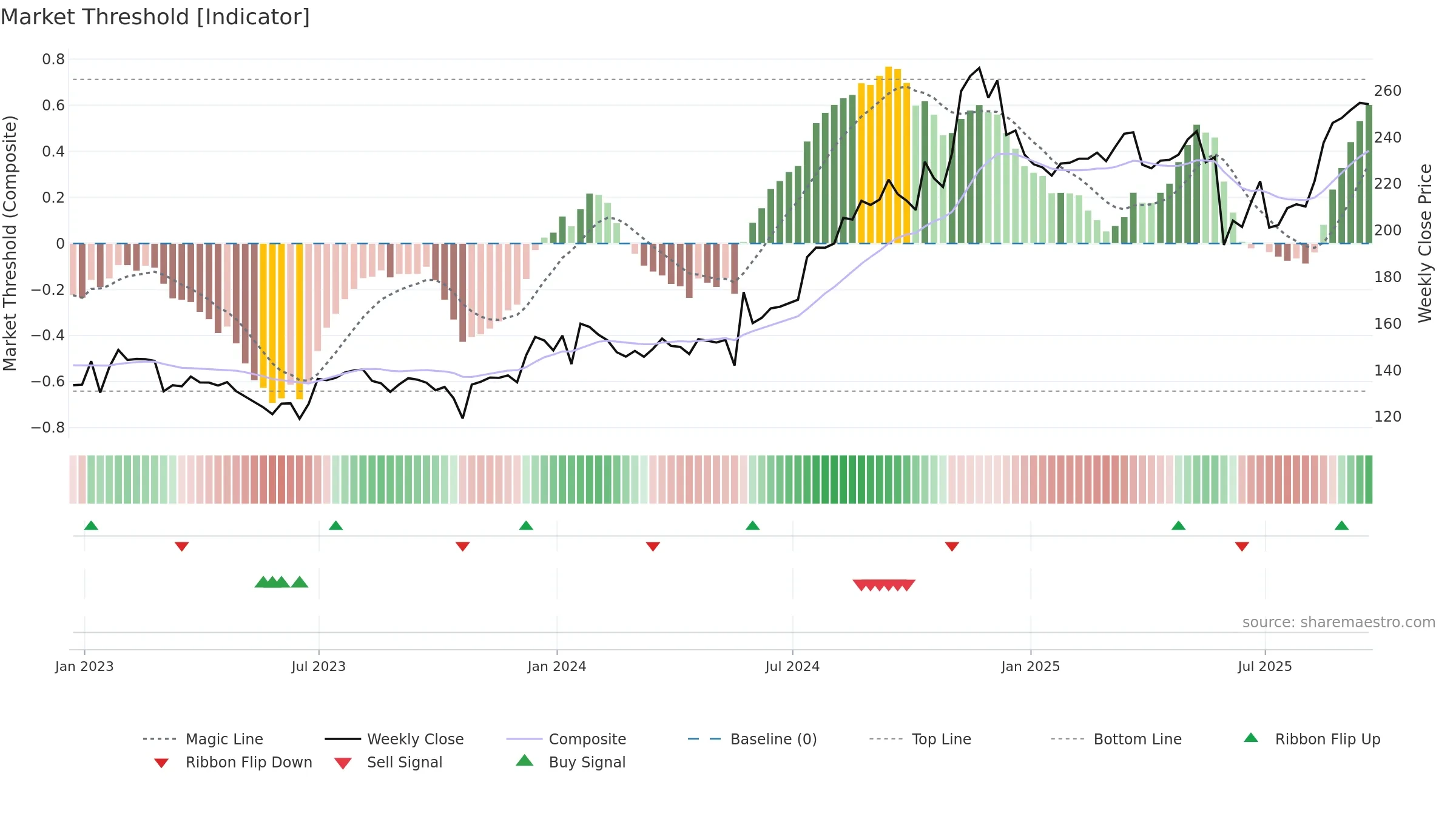ITIC weekly Market Threshold chart, closing 2025-09-19.
