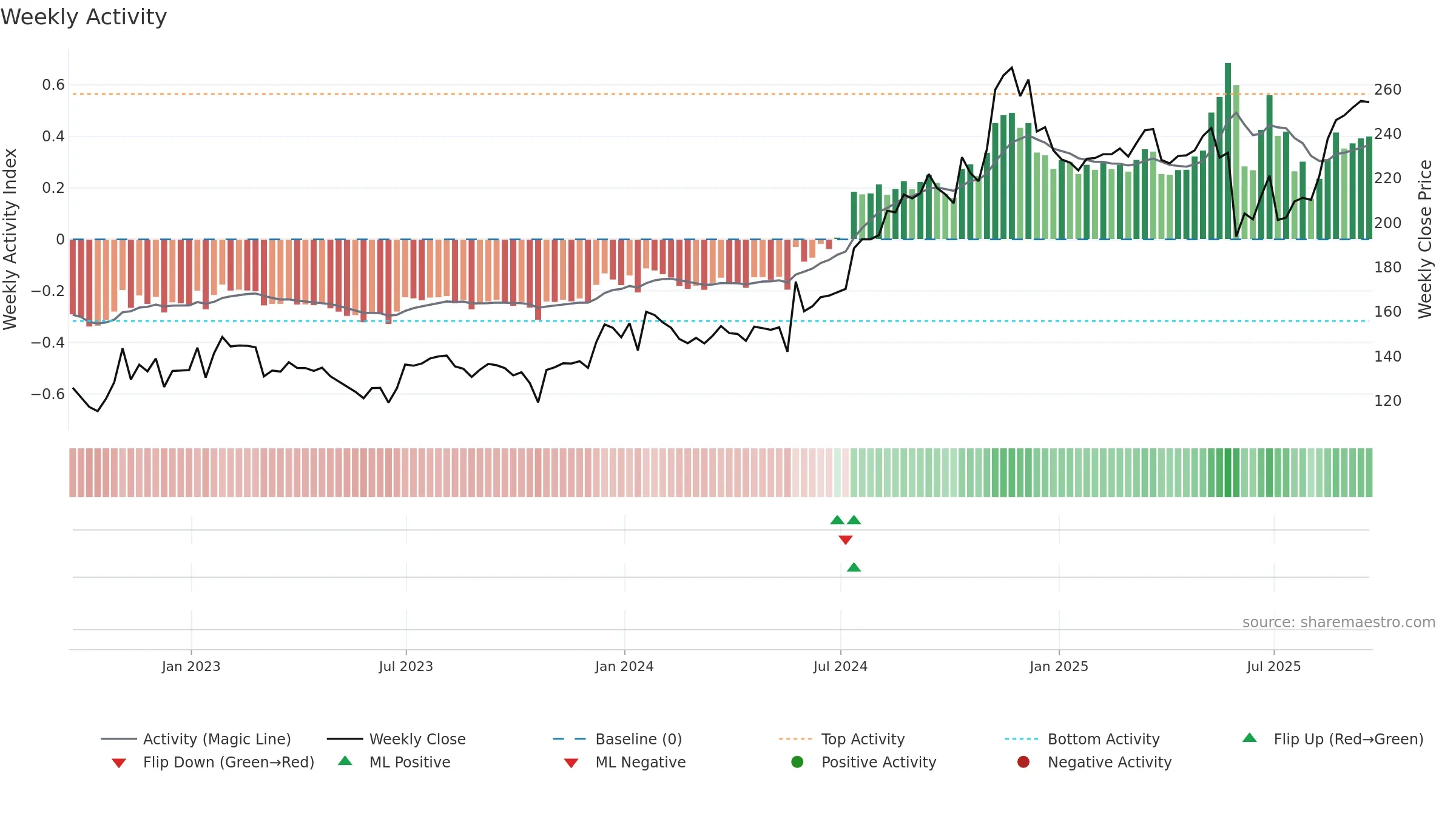 ITIC weekly Activity chart, closing 2025-09-19.