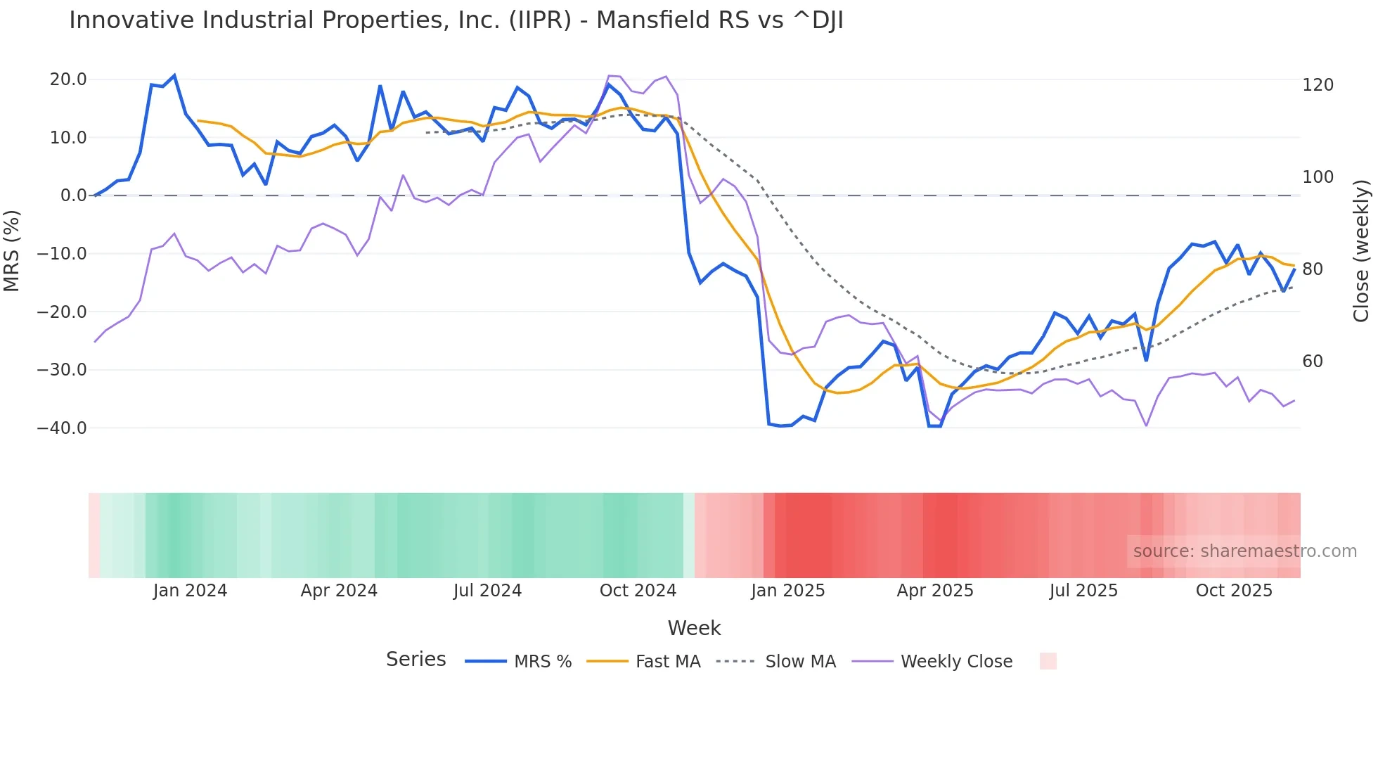 IIPR Mansfield Relative Strength chart