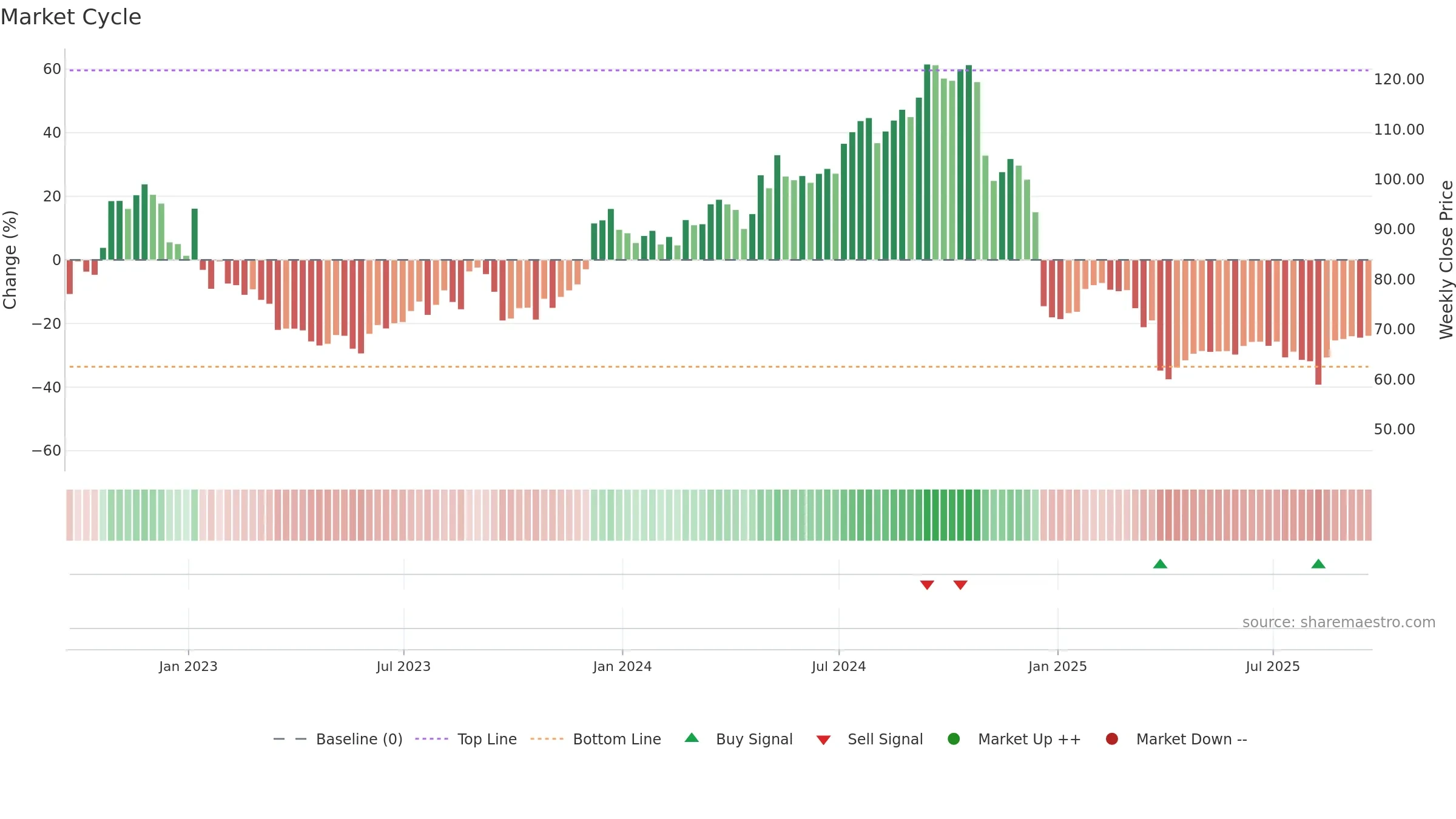 IIPR weekly Market Cycle chart, closing 2025-09-19.