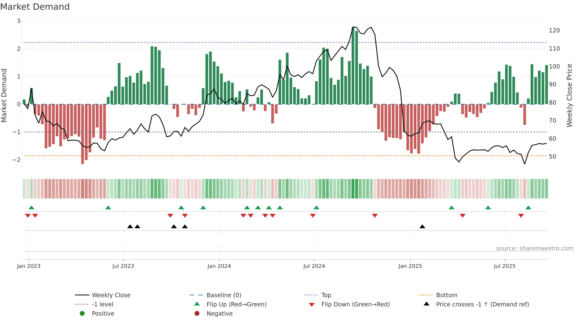 IIPR weekly Market Demand chart, closing 2025-09-19.