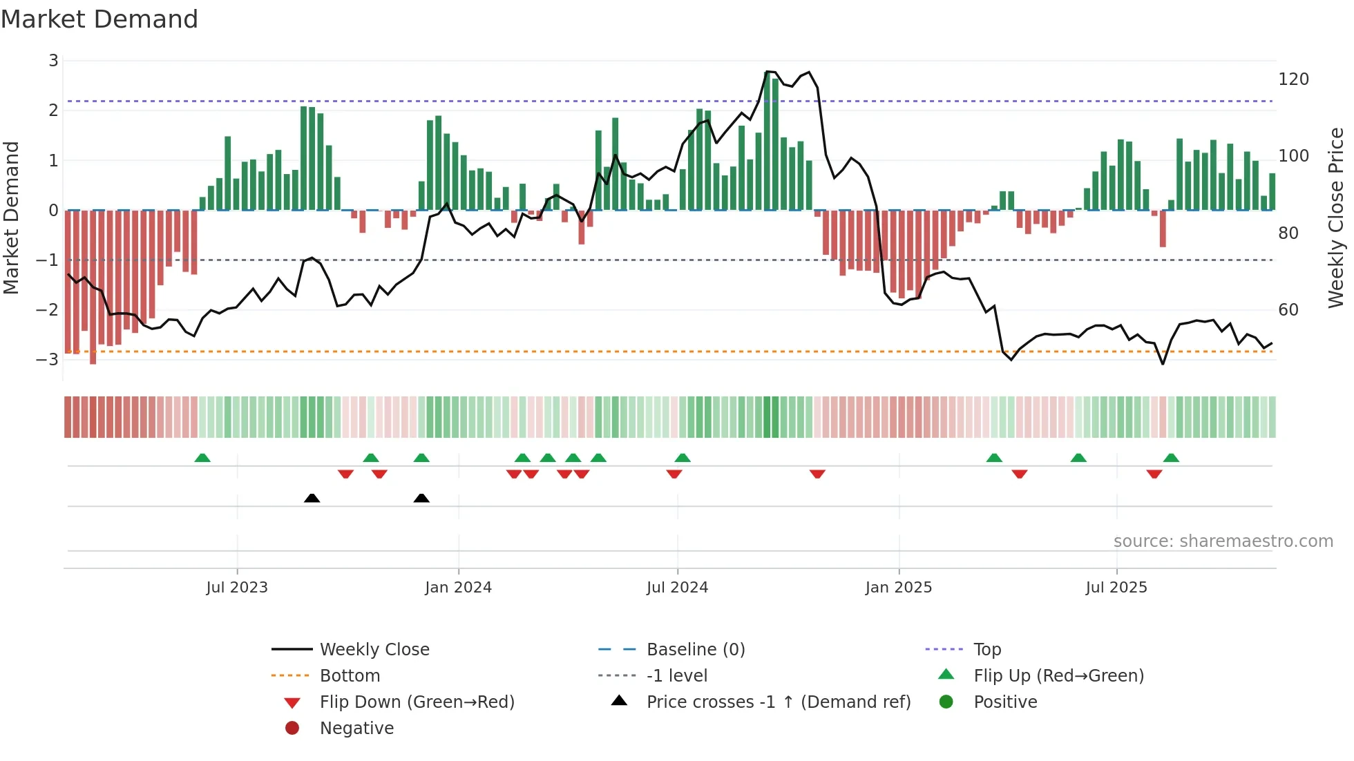 IIPR weekly Market Demand chart