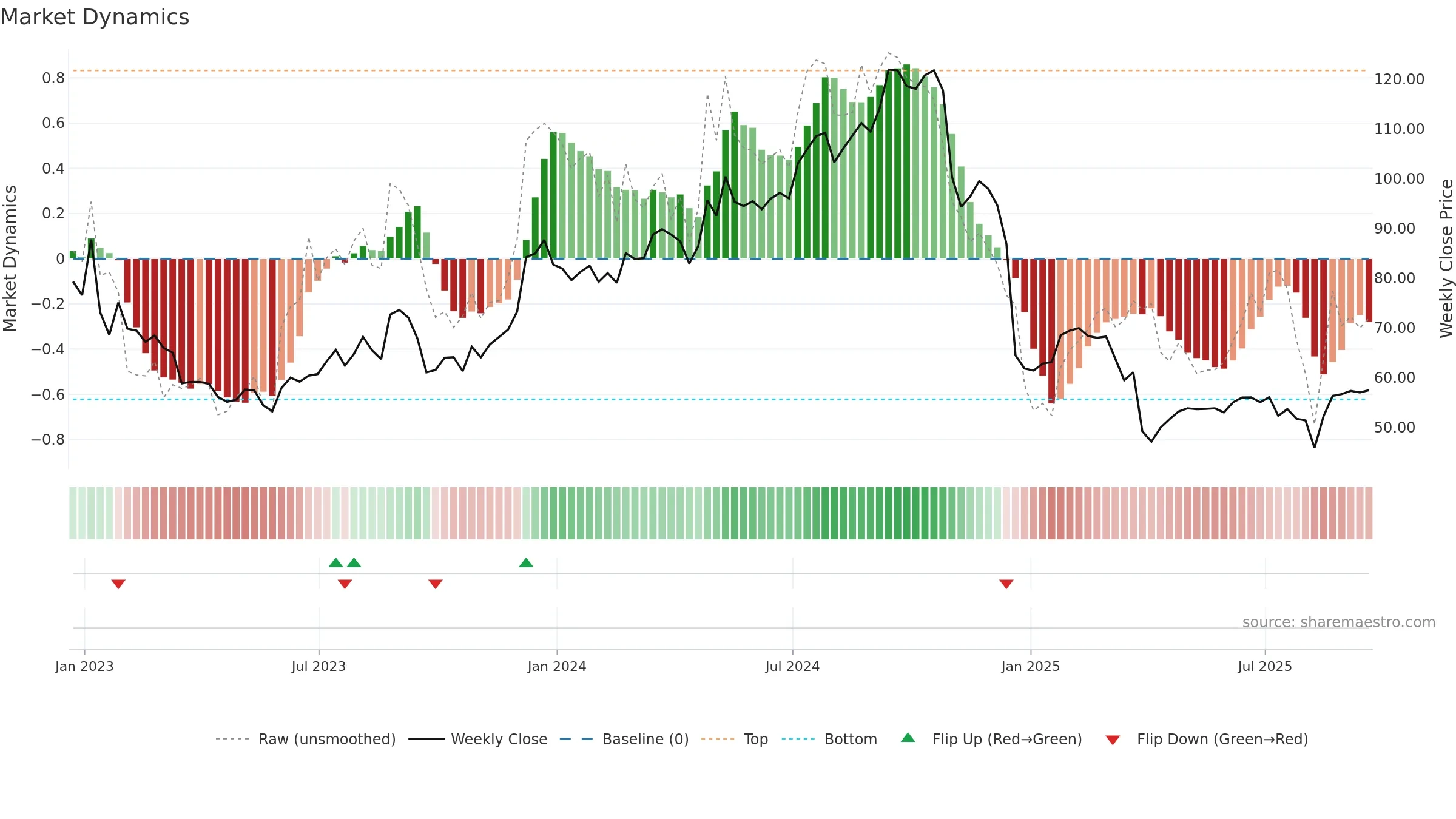 IIPR weekly Market Dynamics chart, closing 2025-09-19.