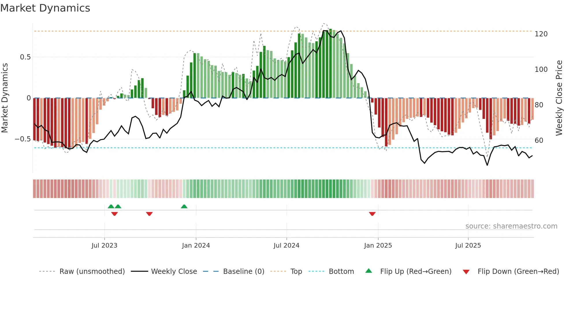 IIPR weekly Market Dynamics chart