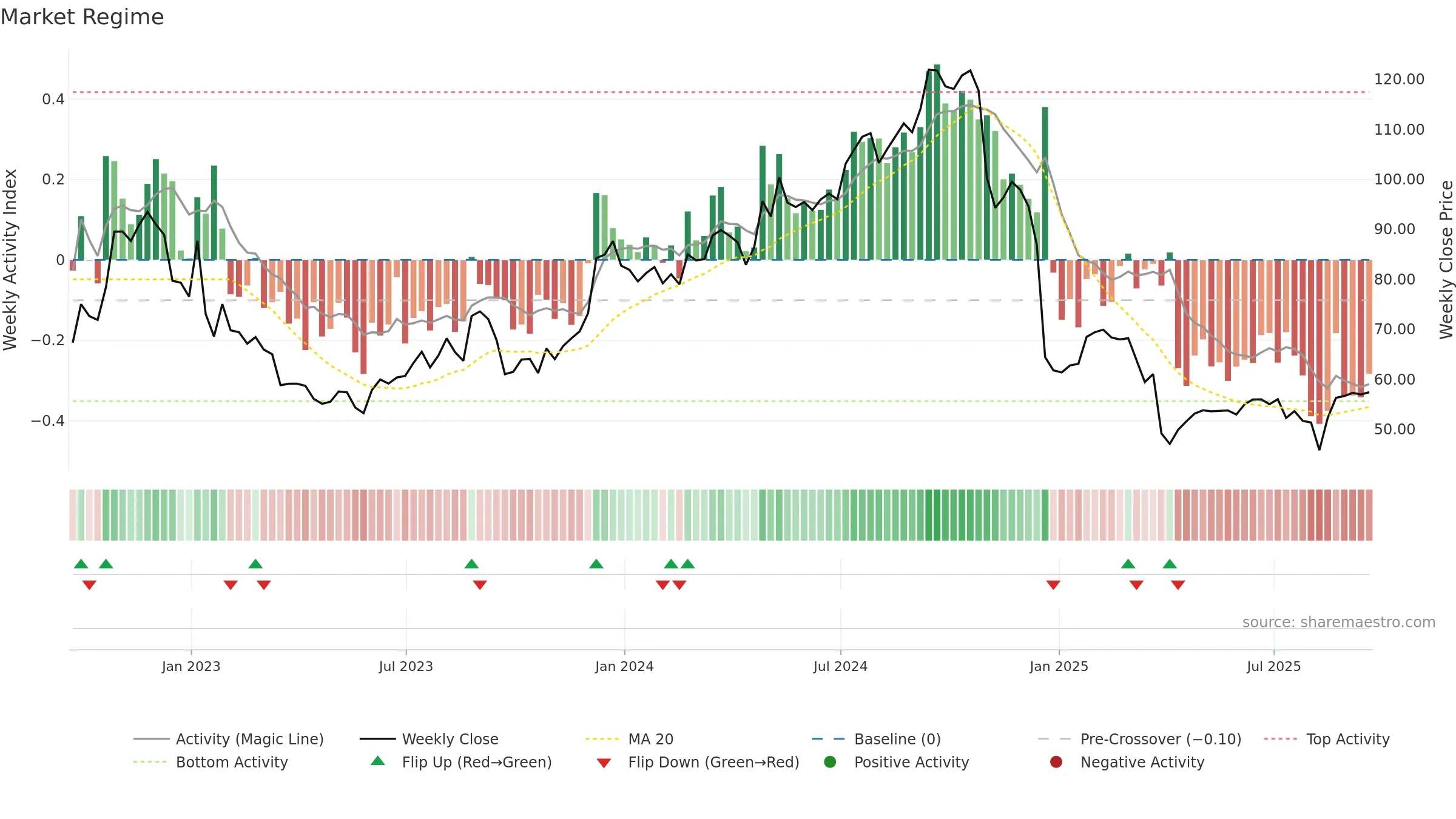 IIPR weekly Market Snapshot chart, closing 2025-09-19.