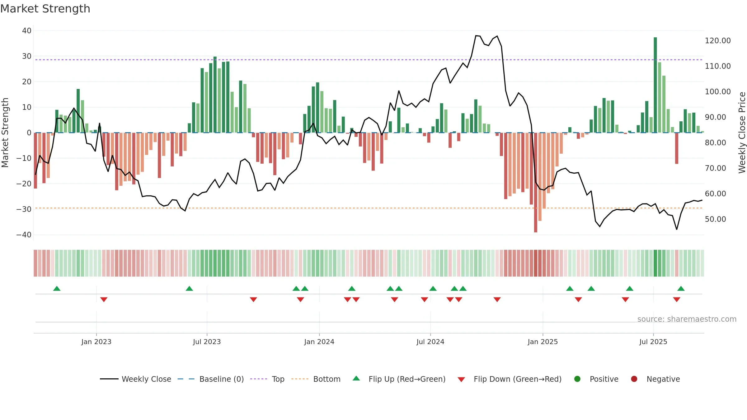 IIPR weekly Market Strength chart, closing 2025-09-19.