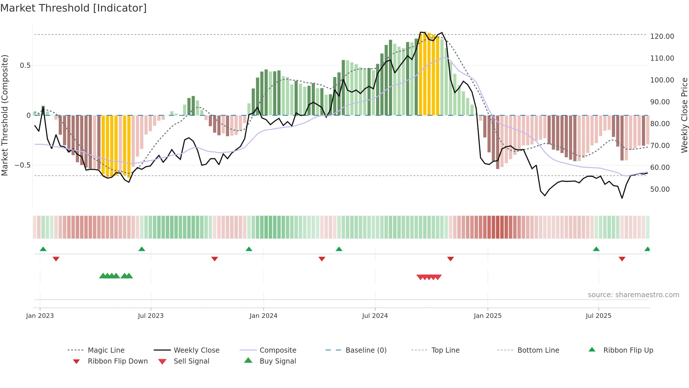 IIPR weekly Market Threshold chart, closing 2025-09-19.