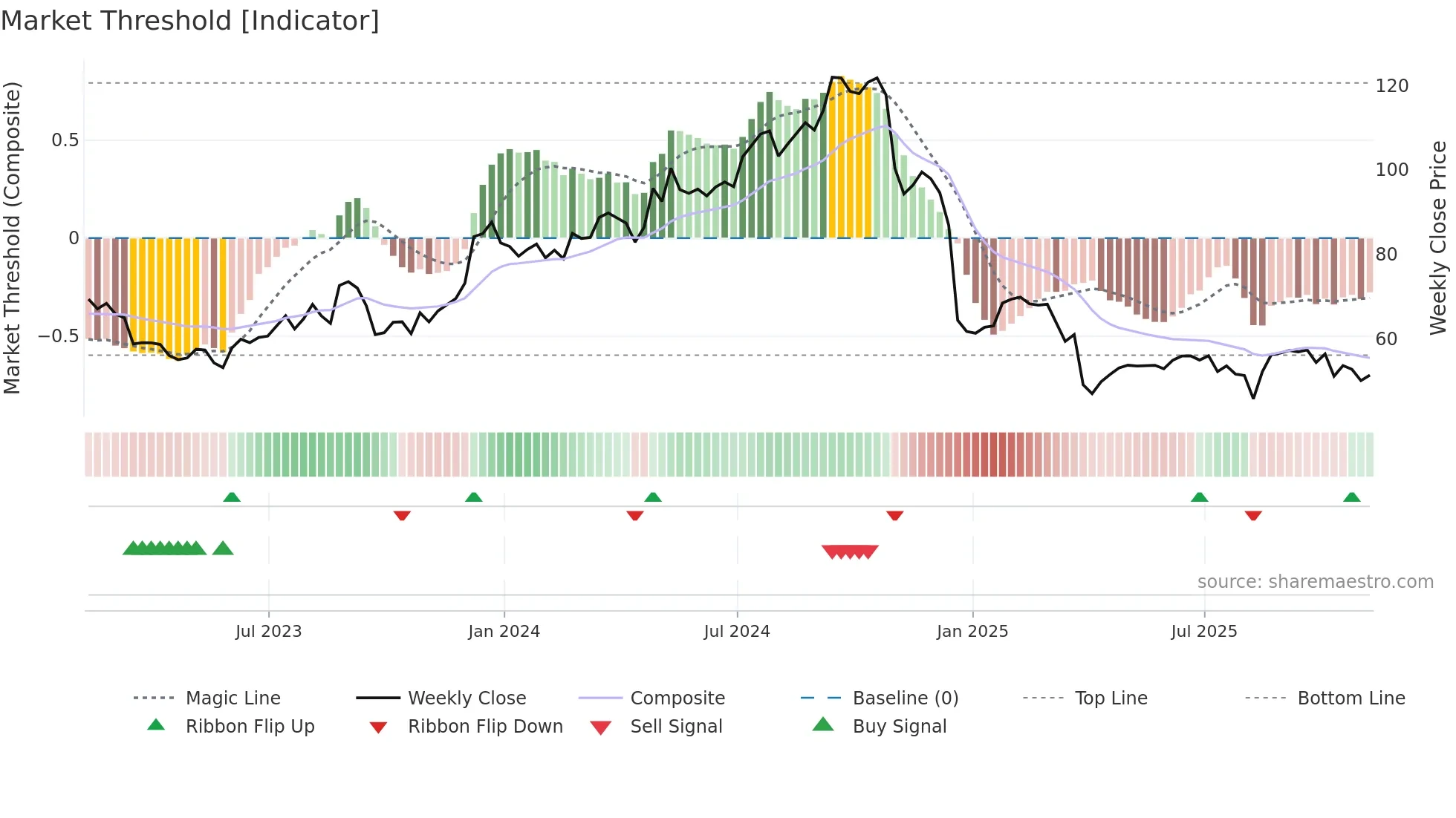 IIPR weekly Market Threshold chart