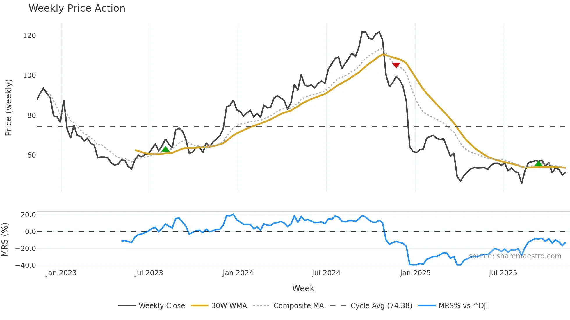 IIPR weekly Price Action chart, closing 2025-11-07
