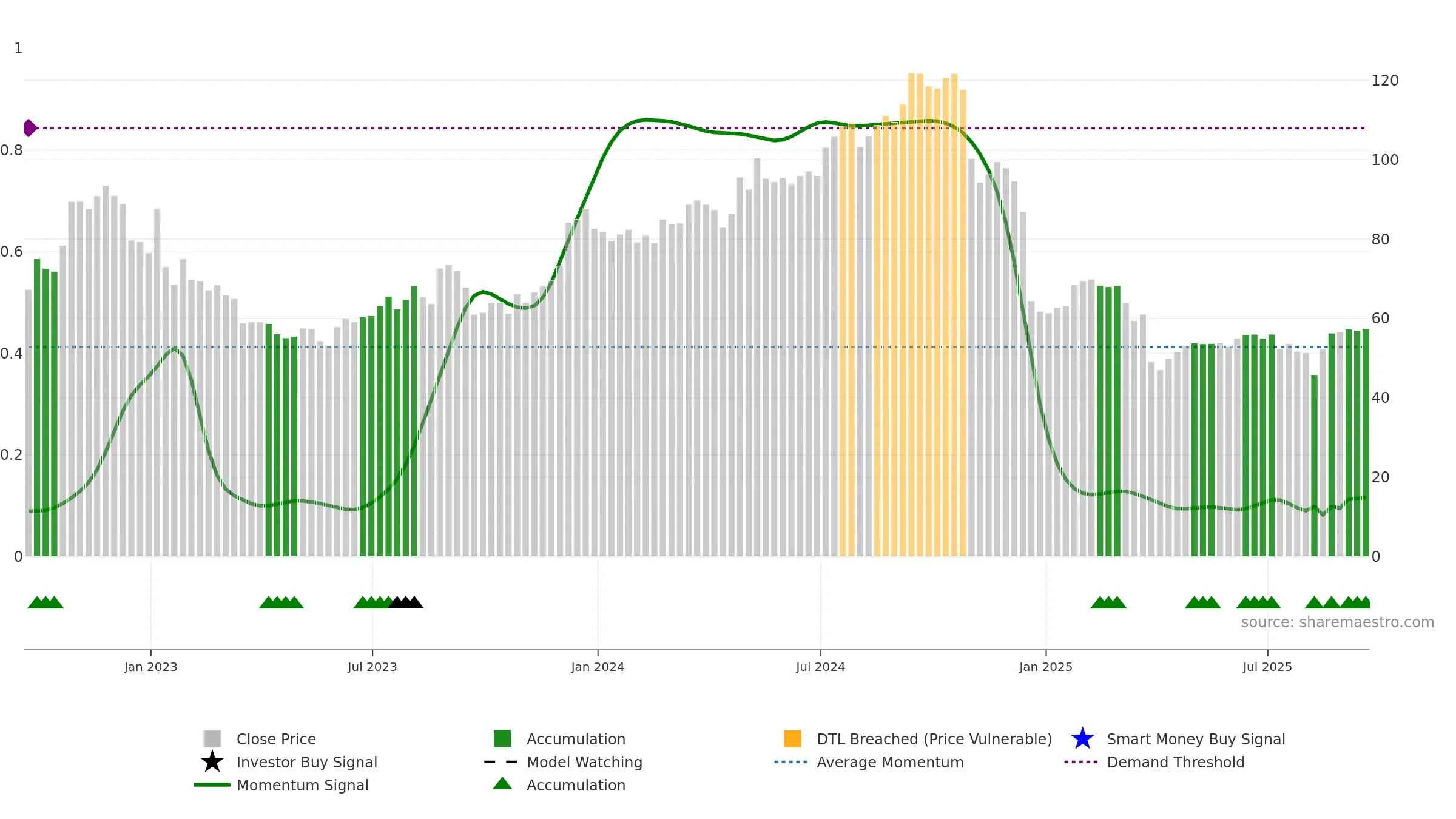 IIPR weekly Smart Money chart, closing 2025-09-19.