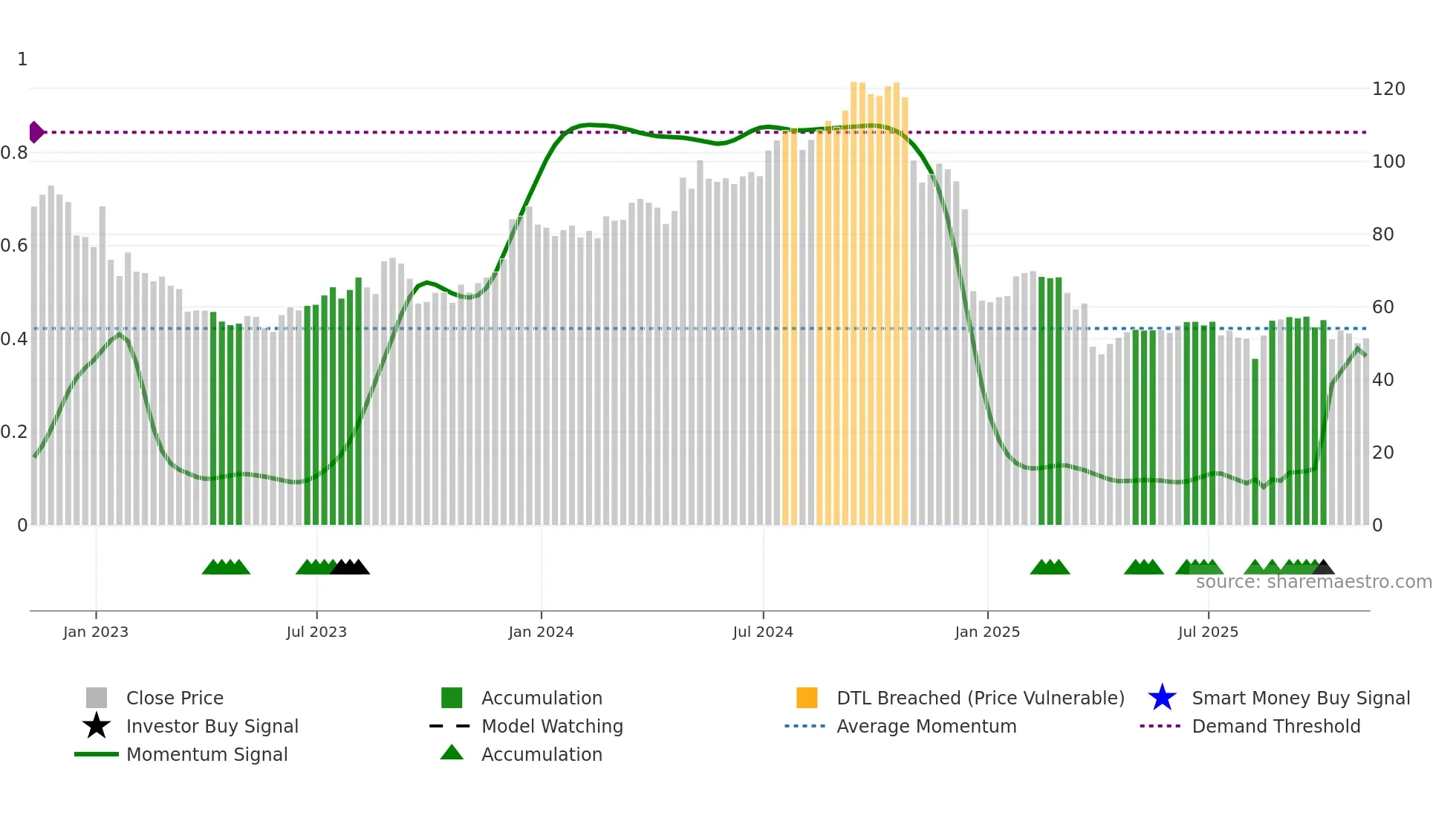 IIPR weekly Smart Money chart