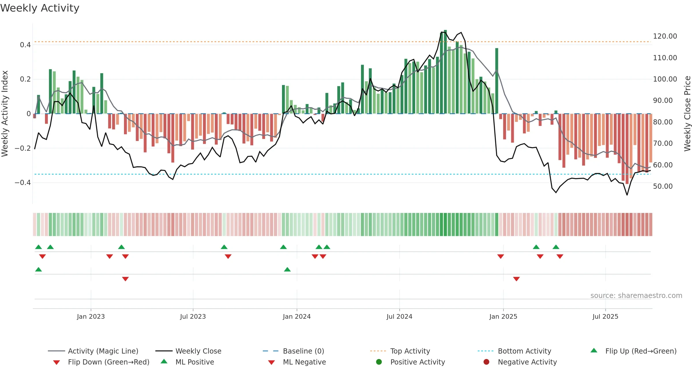 IIPR weekly Activity chart, closing 2025-09-19.