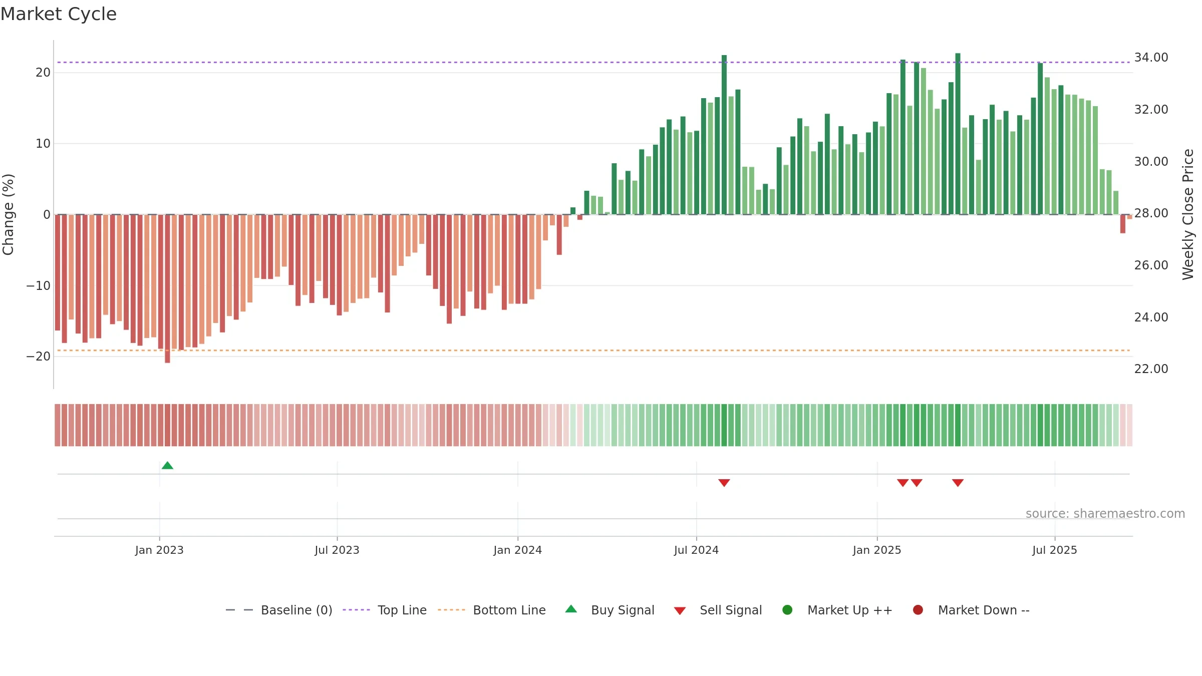 EQT weekly Market Cycle chart, closing 2025-09-15.