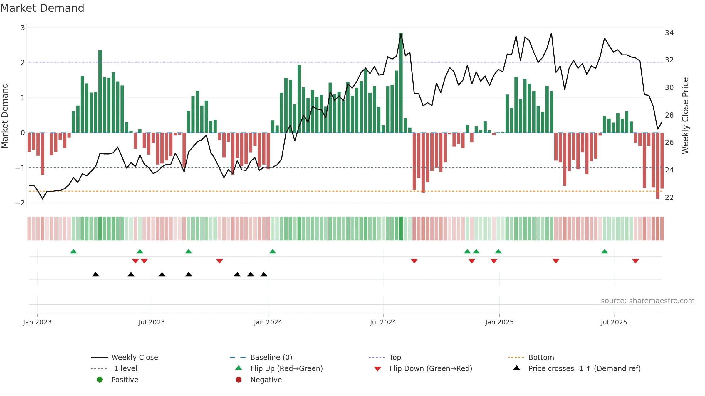 EQT weekly Market Demand chart, closing 2025-09-15.