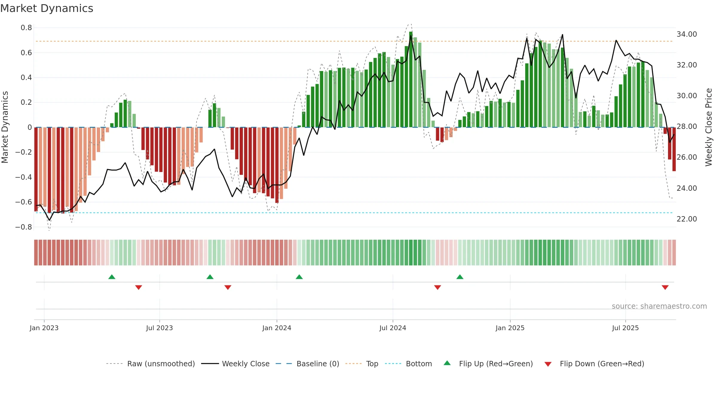 EQT weekly Market Dynamics chart, closing 2025-09-15.