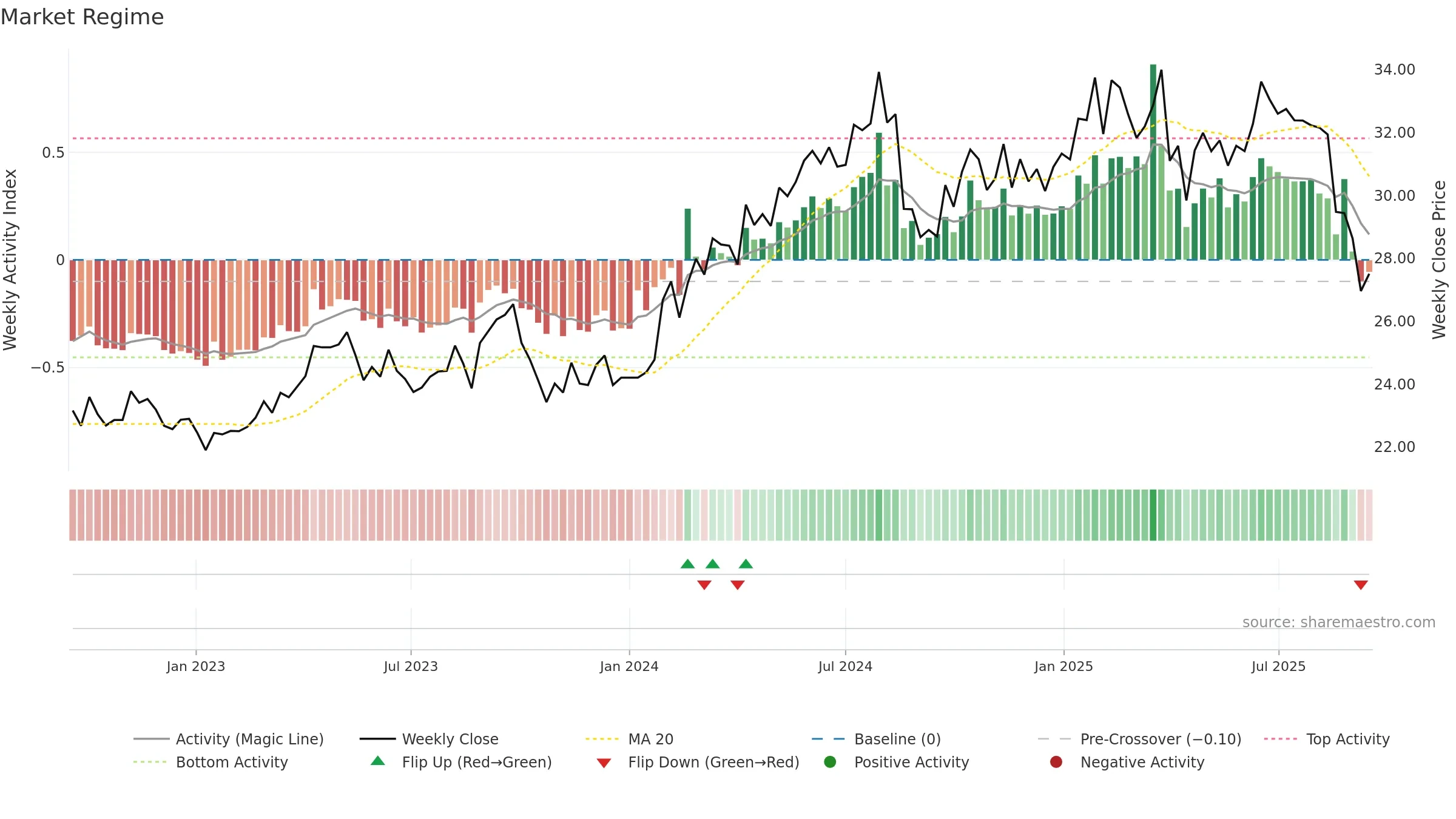EQT weekly Market Snapshot chart, closing 2025-09-15.
