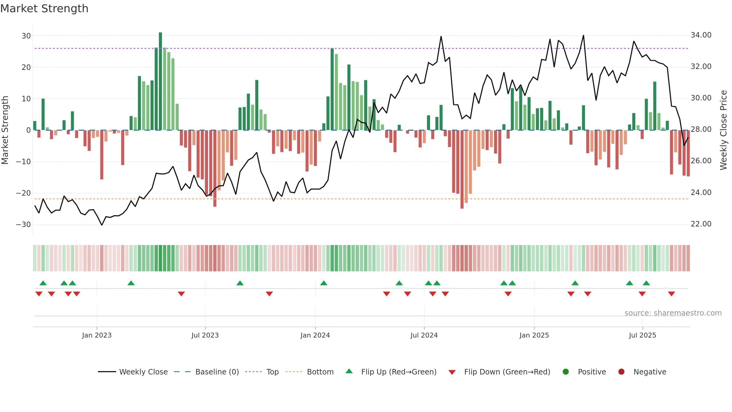 EQT weekly Market Strength chart, closing 2025-09-15.