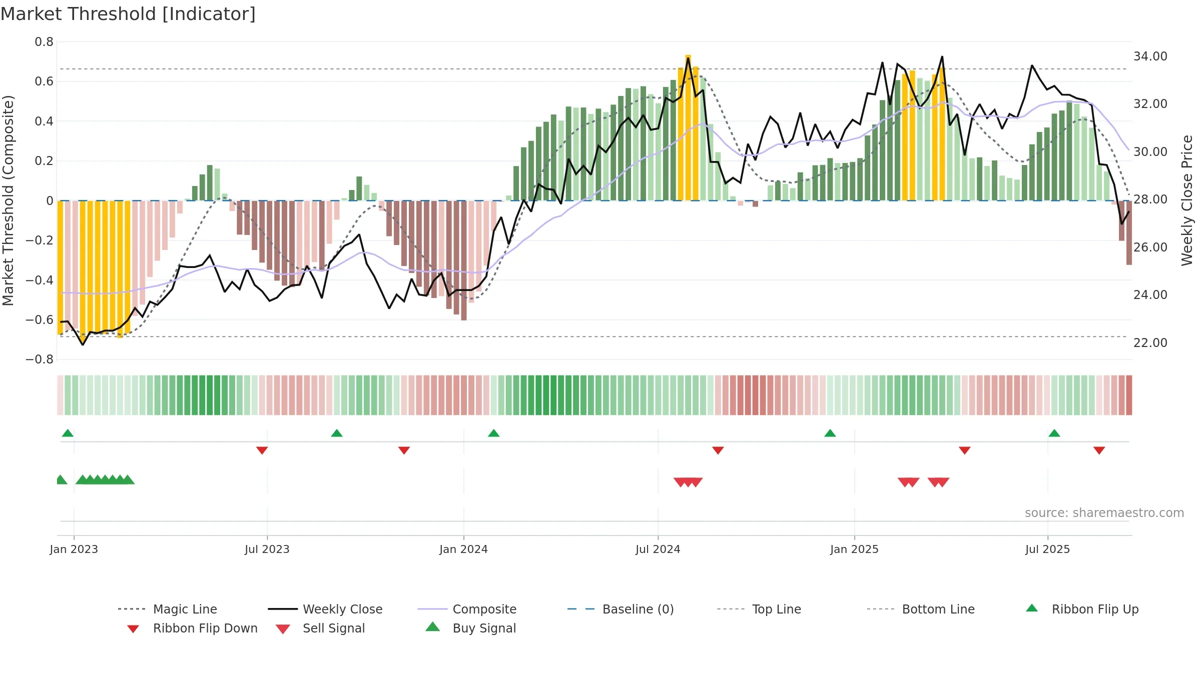 EQT weekly Market Threshold chart, closing 2025-09-15.