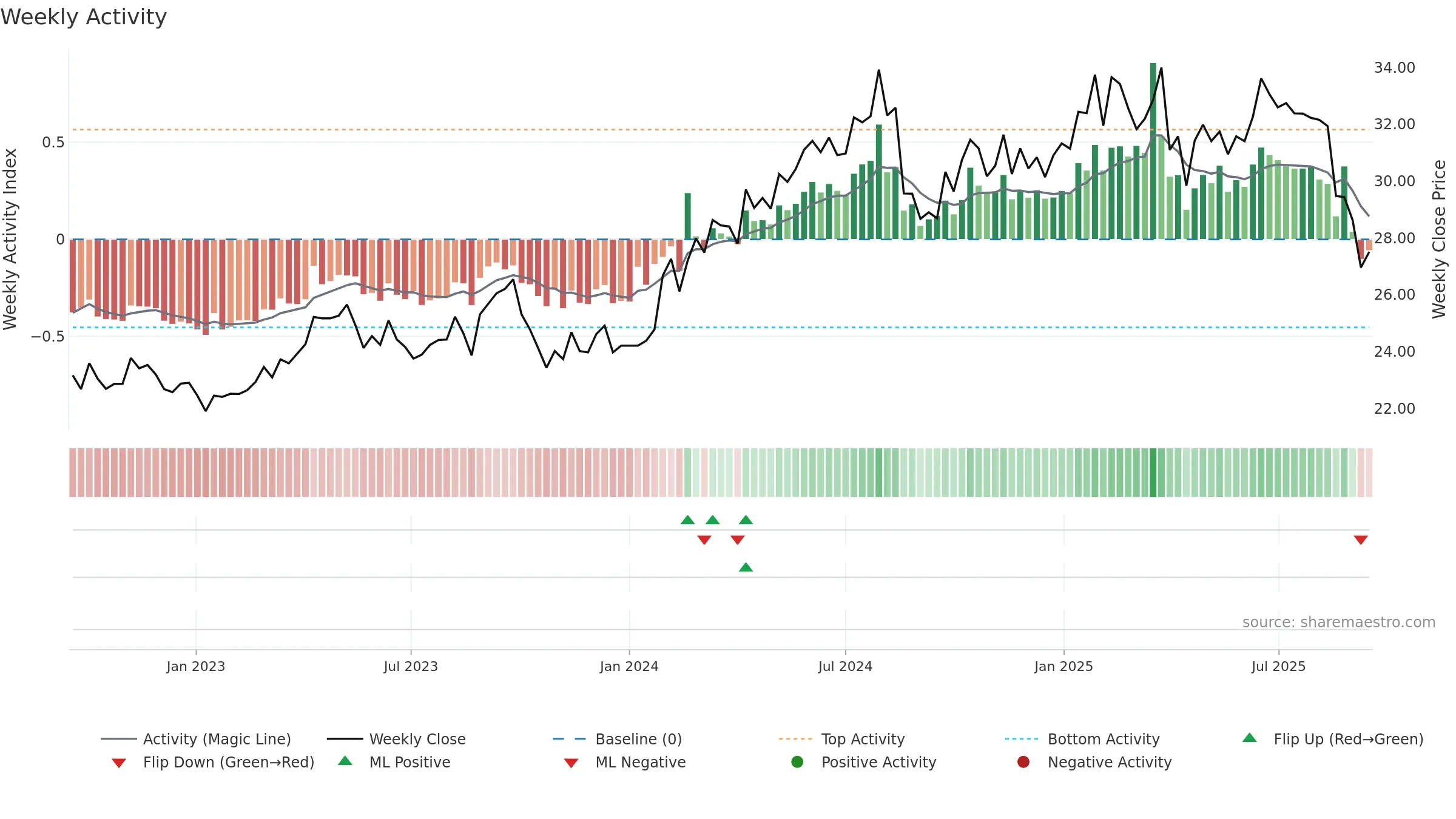 EQT weekly Activity chart, closing 2025-09-15.