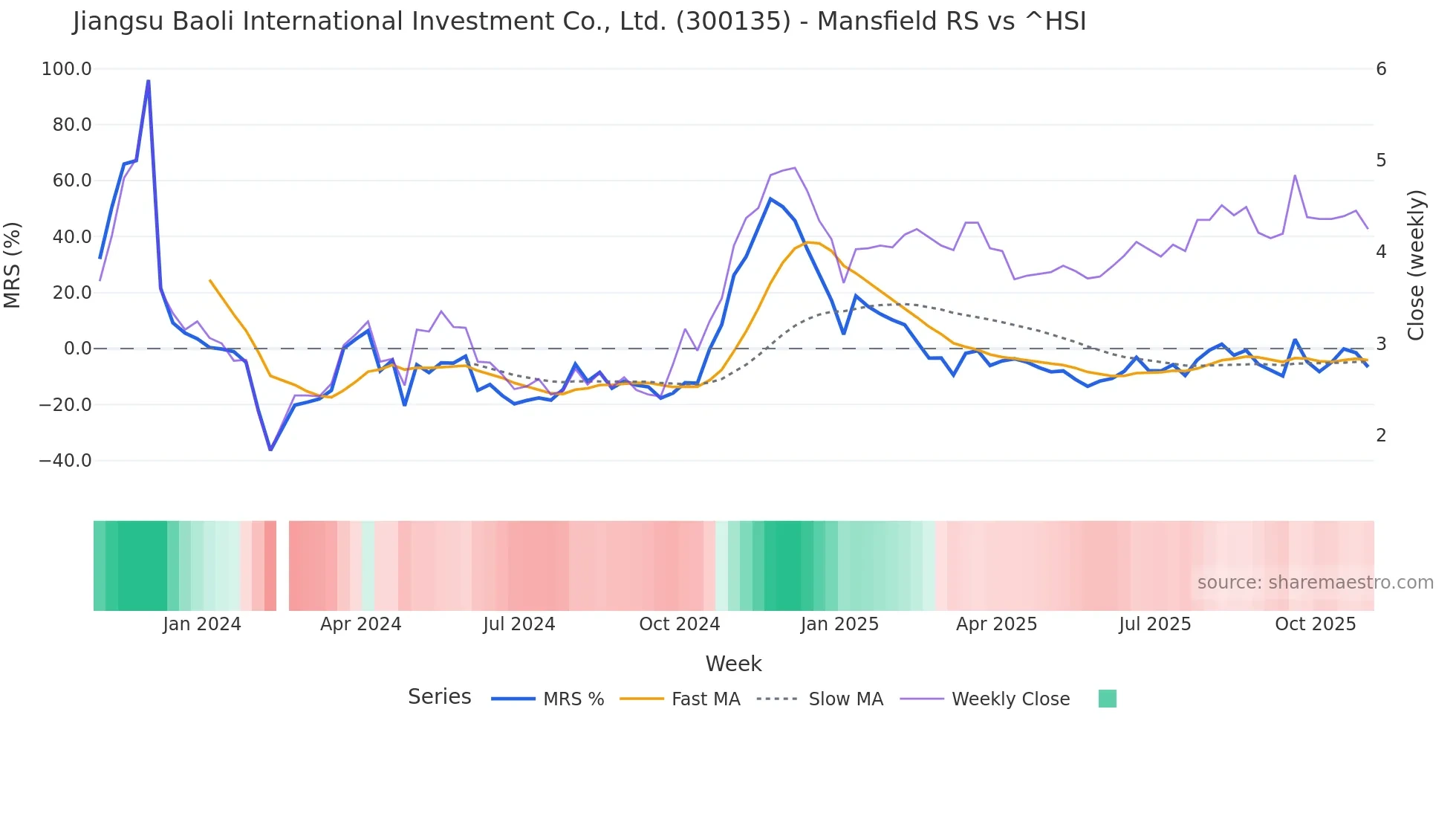 300135 Mansfield Relative Strength chart