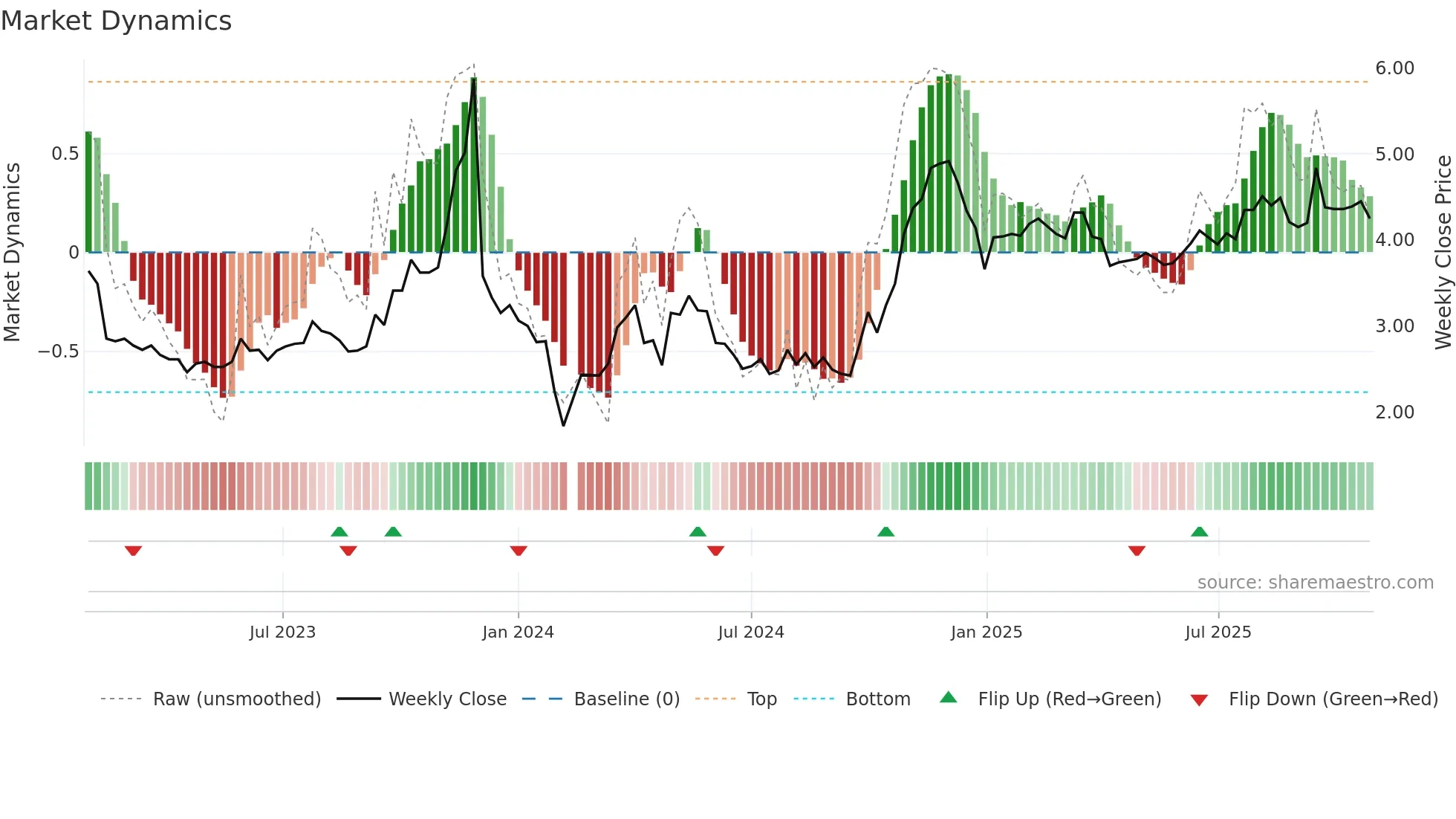 300135 weekly Market Dynamics chart
