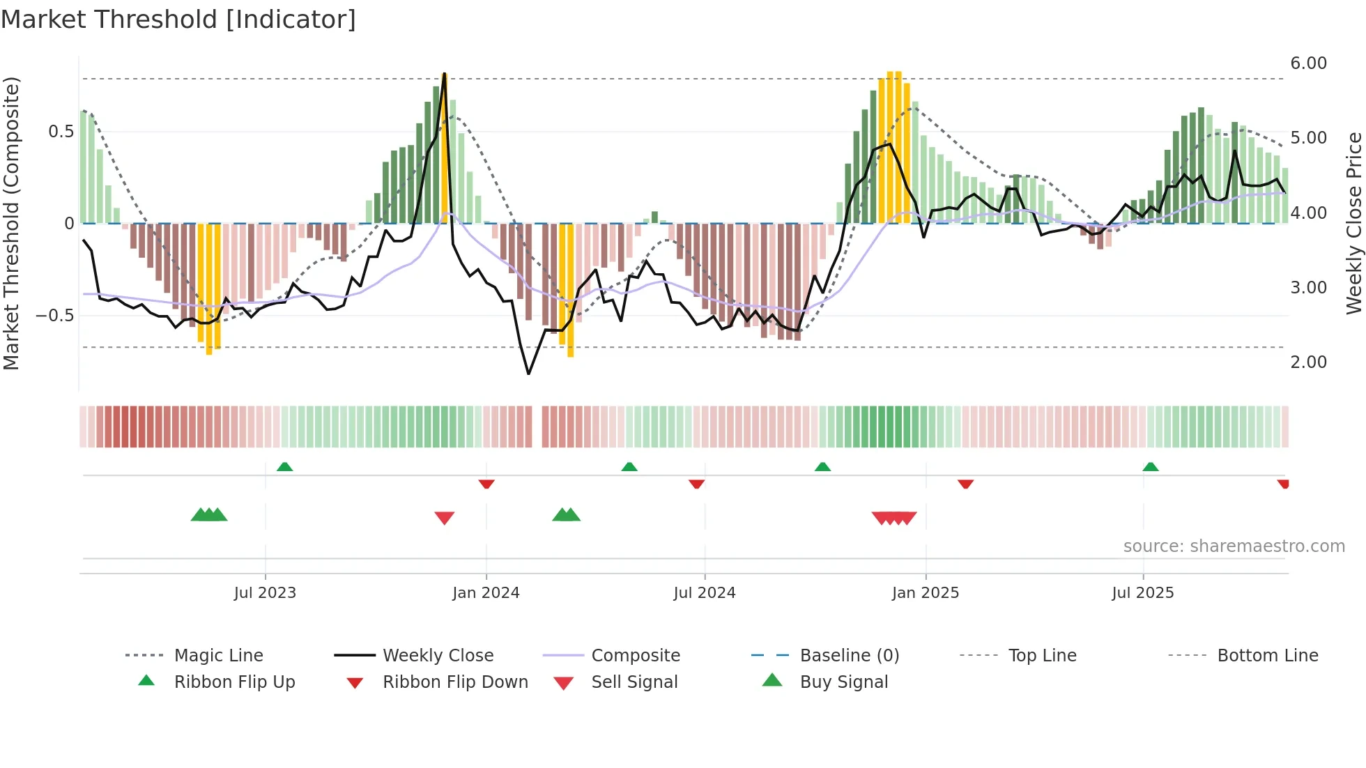 300135 weekly Market Threshold chart