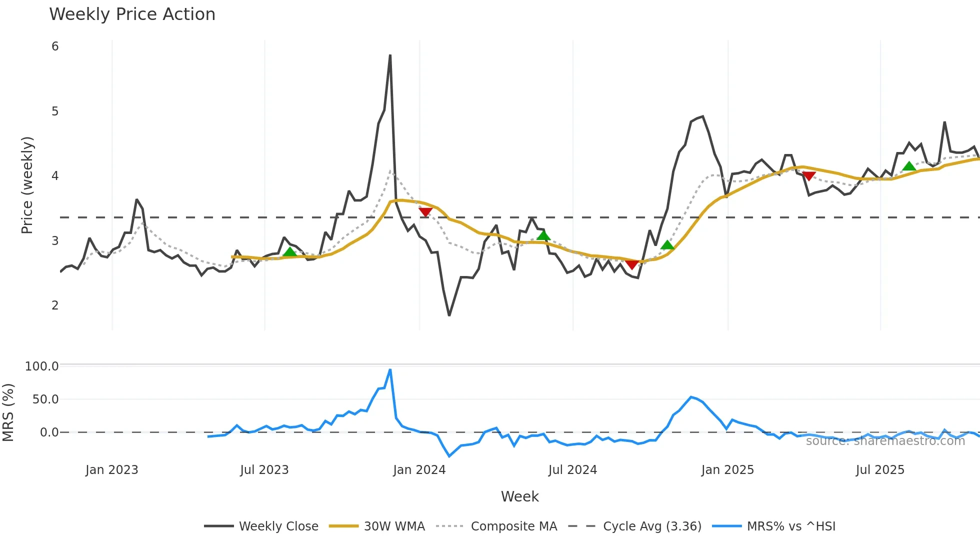 300135 weekly Price Action chart, closing 2025-10-27