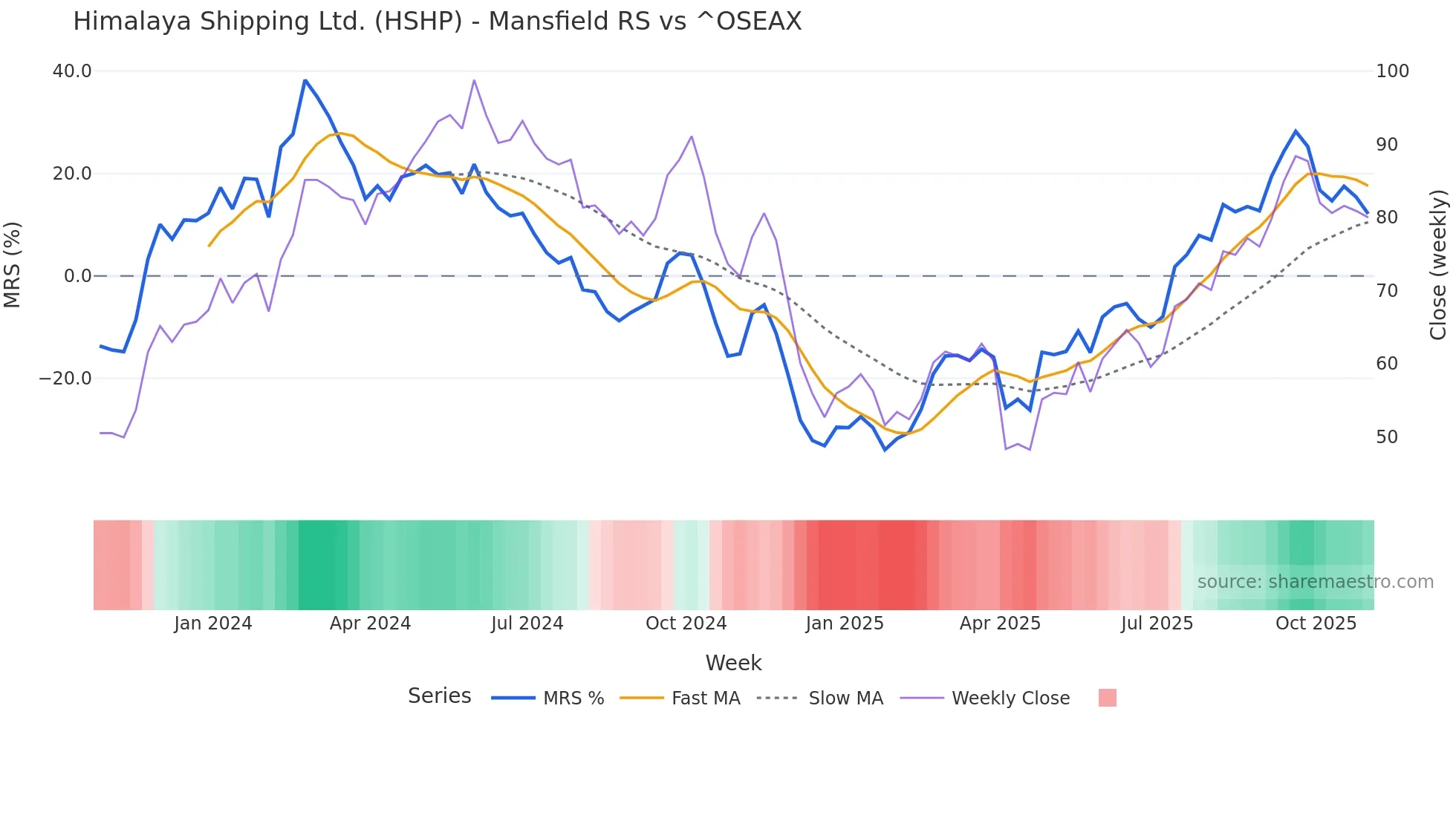 HSHP Mansfield Relative Strength chart
