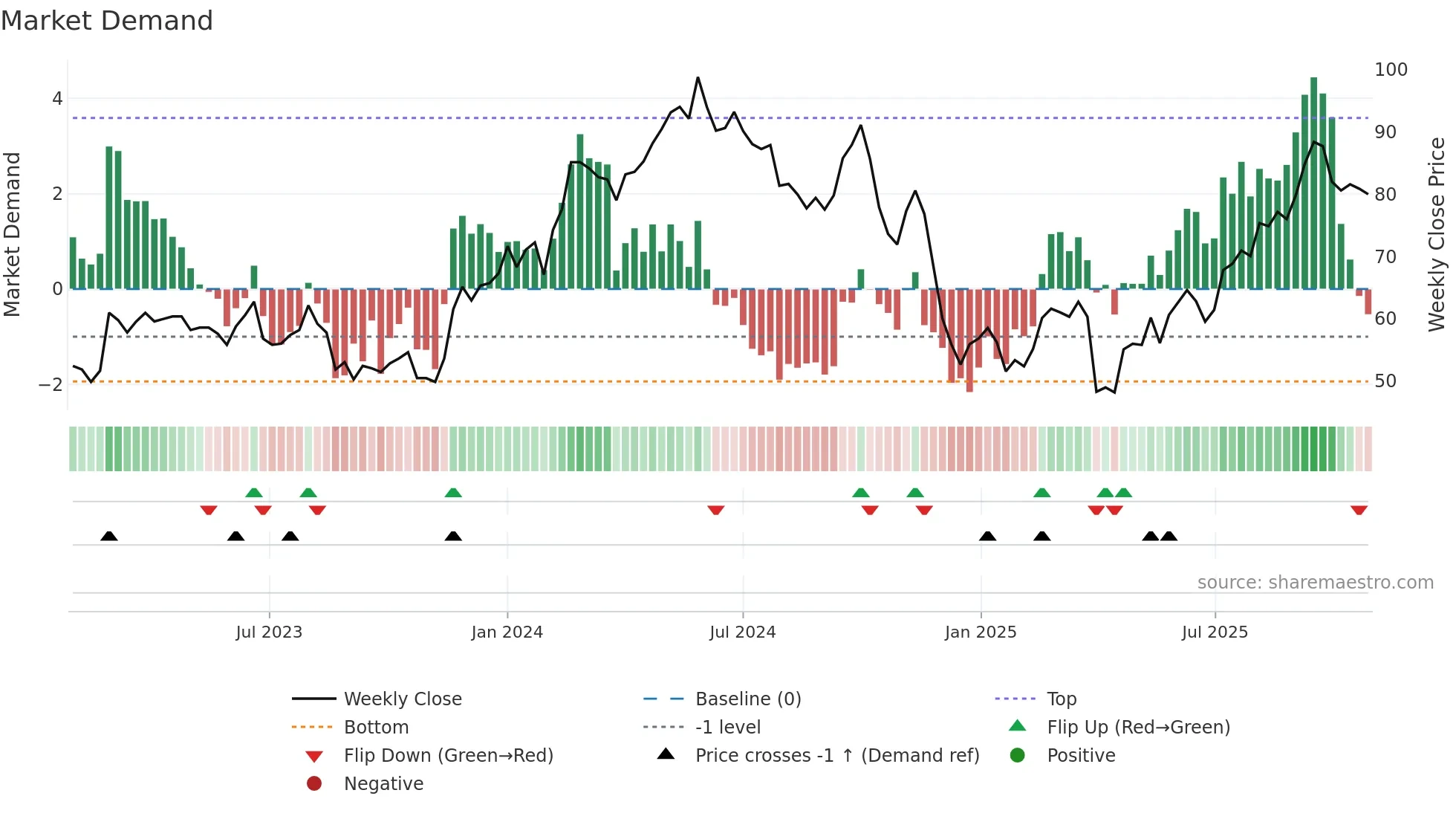 HSHP weekly Market Demand chart
