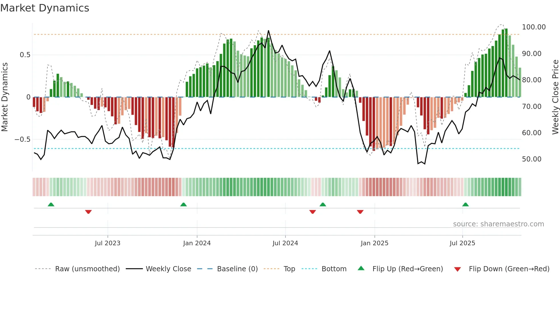 HSHP weekly Market Dynamics chart