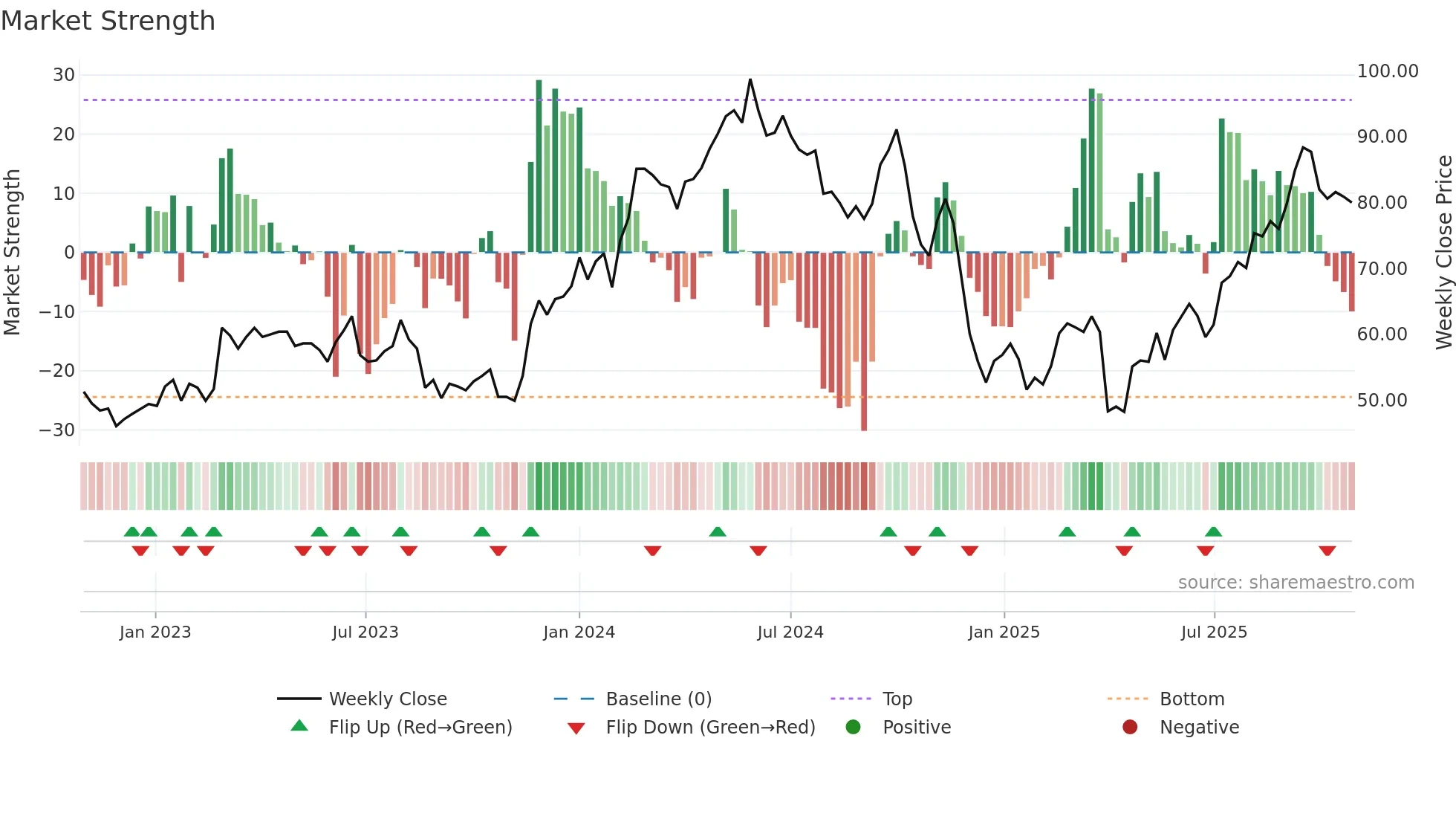 HSHP weekly Market Strength chart
