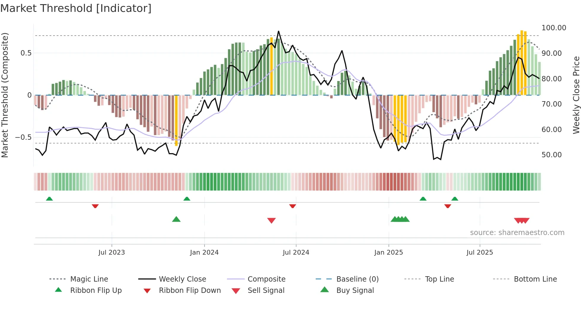 HSHP weekly Market Threshold chart