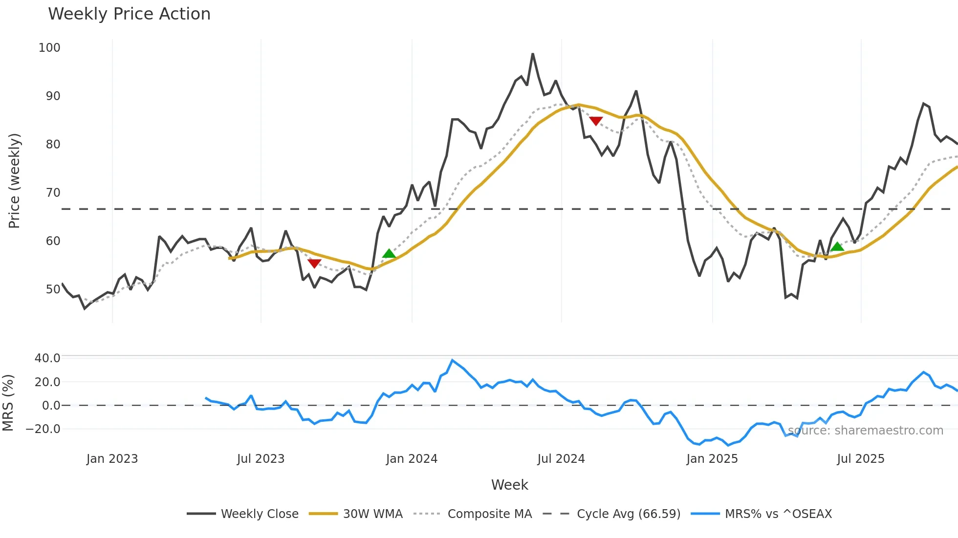 HSHP weekly Price Action chart, closing 2025-10-27