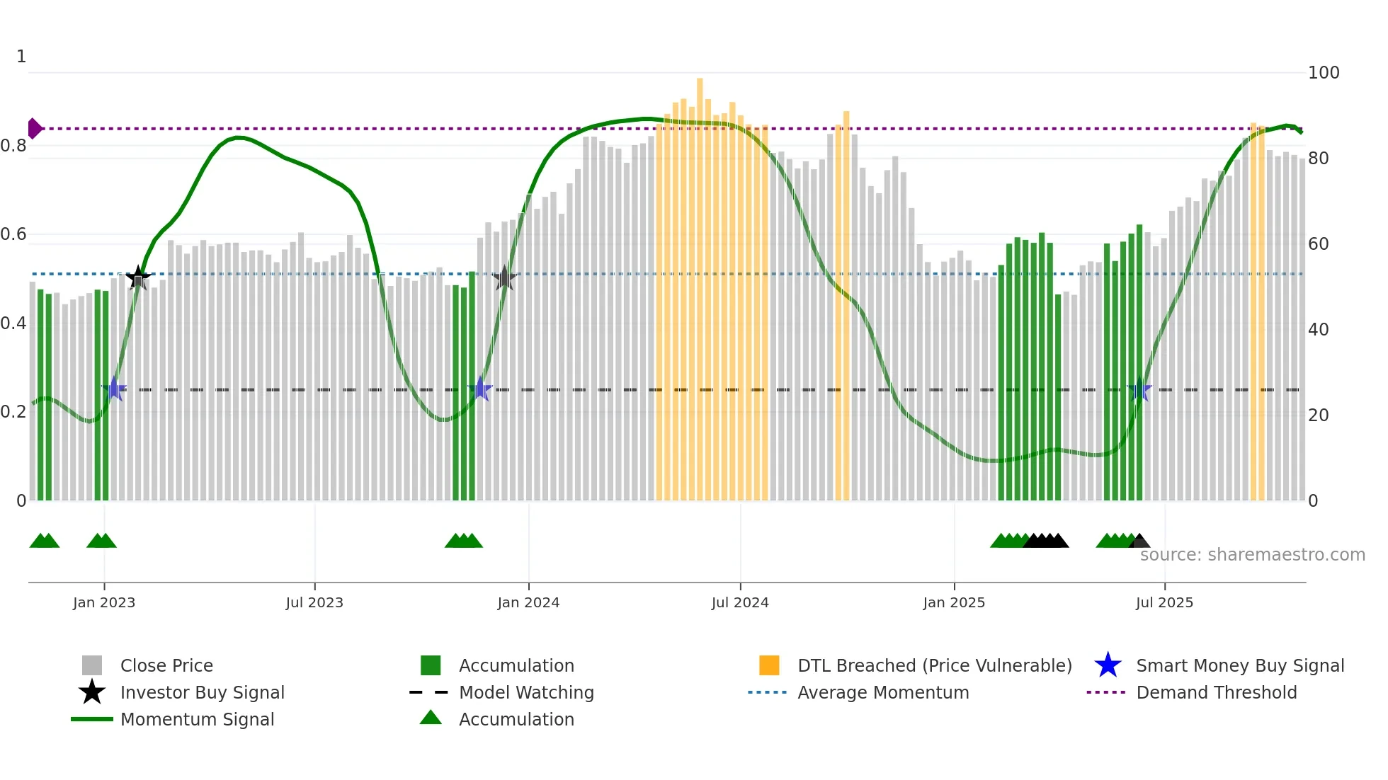 HSHP weekly Smart Money chart