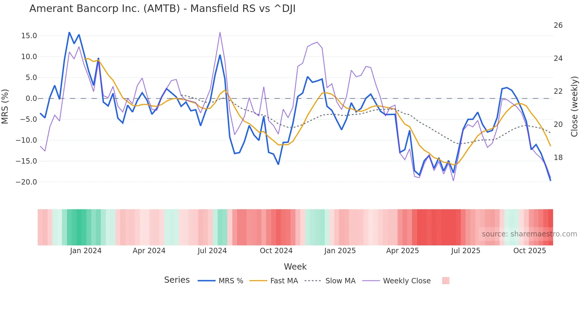 AMTB Mansfield Relative Strength chart