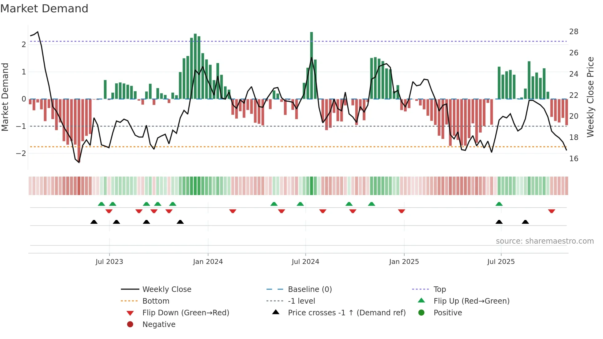 AMTB weekly Market Demand chart