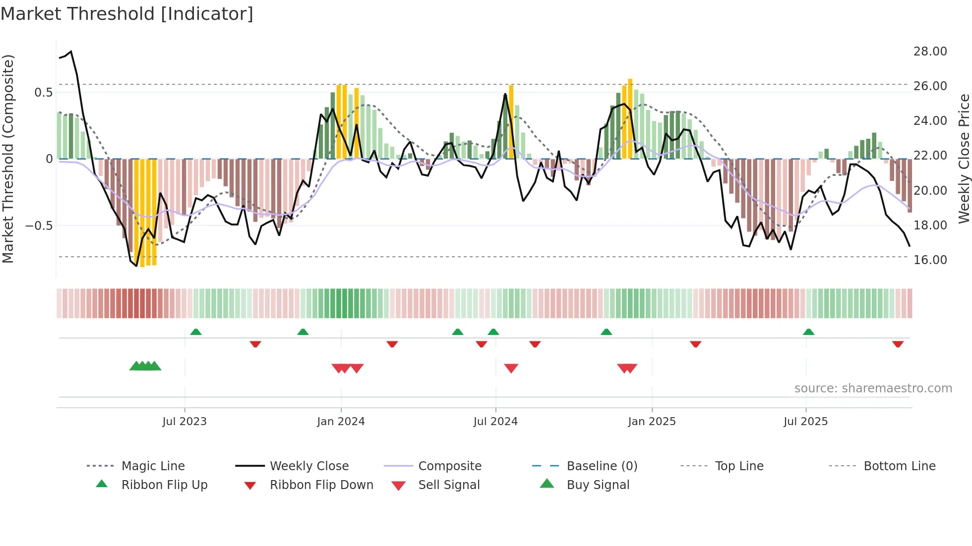 AMTB weekly Market Threshold chart