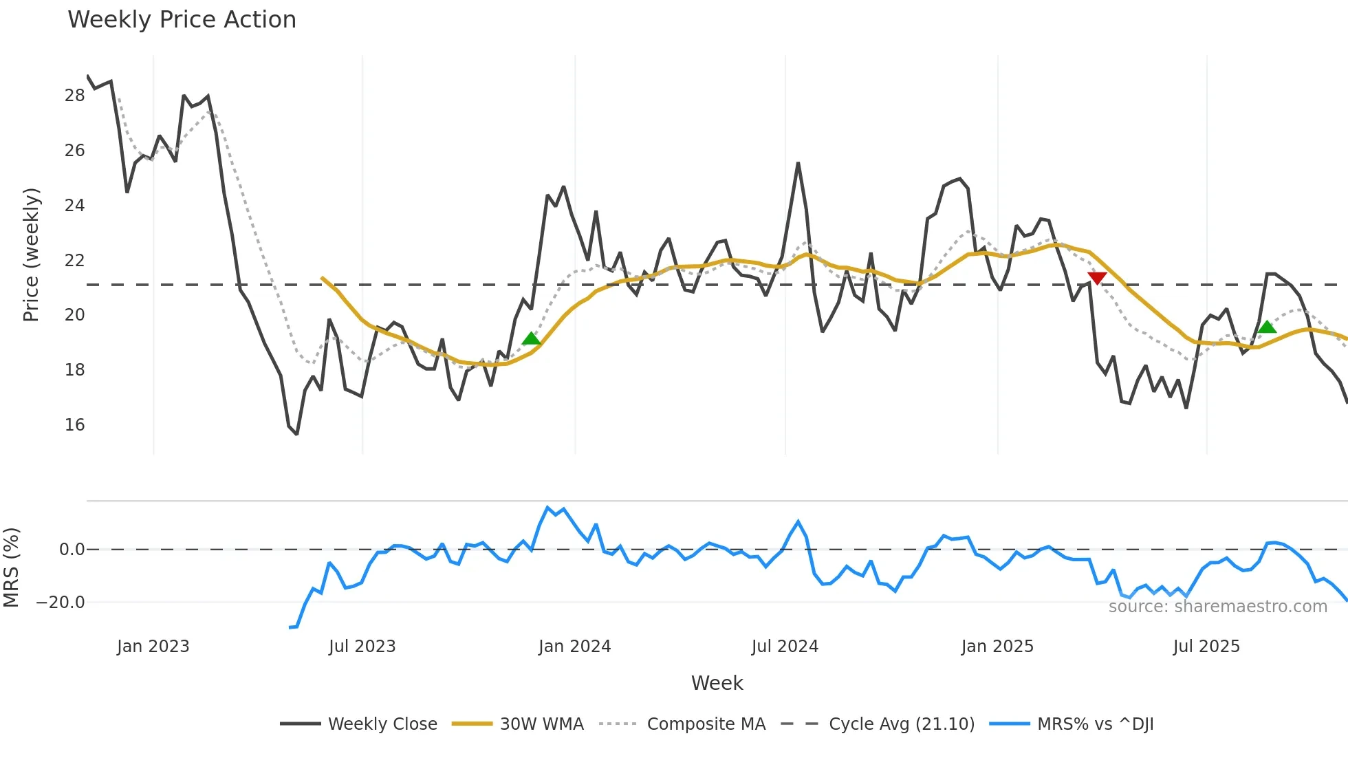 AMTB weekly Price Action chart, closing 2025-10-31