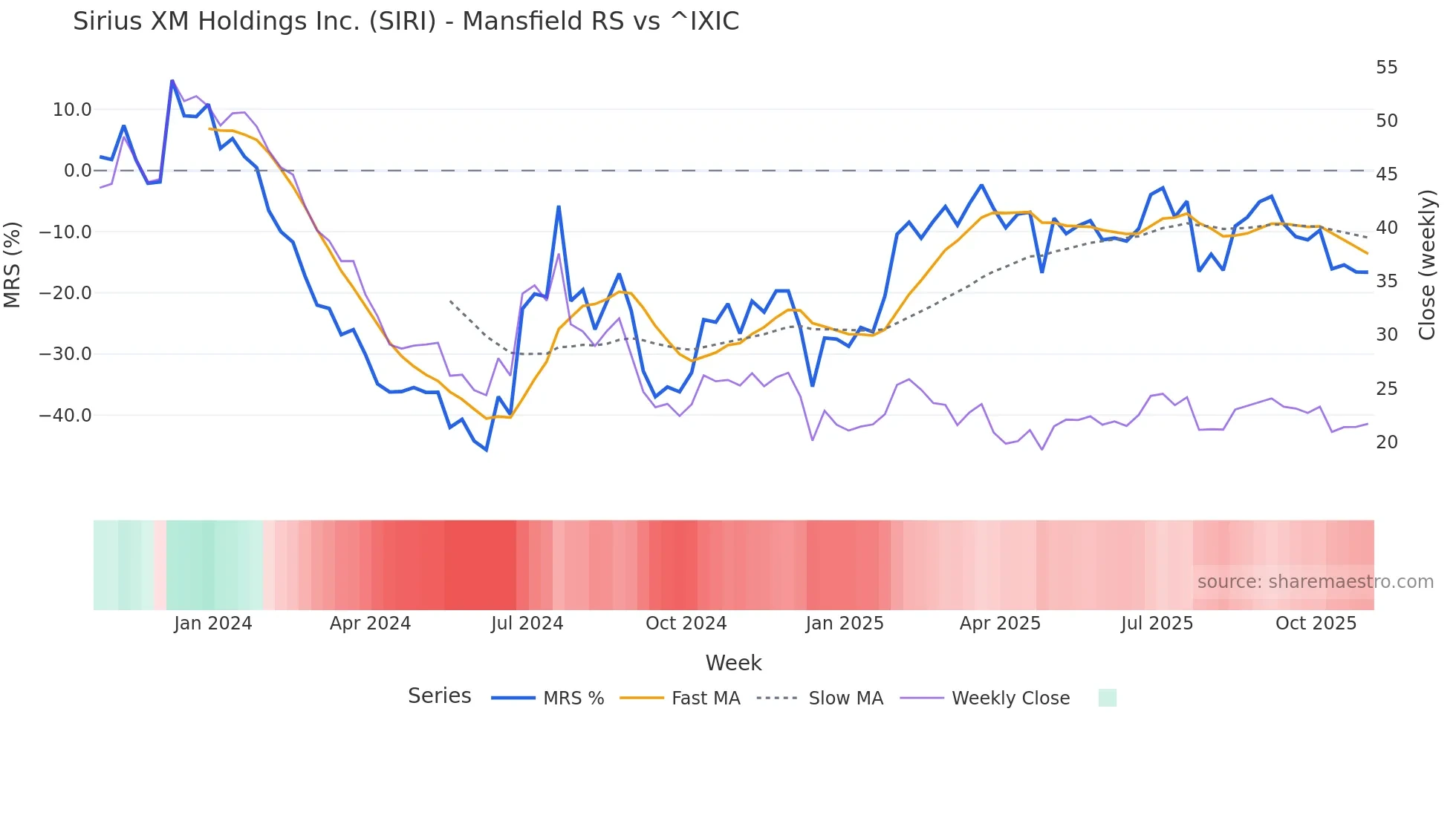 SIRI Mansfield Relative Strength chart