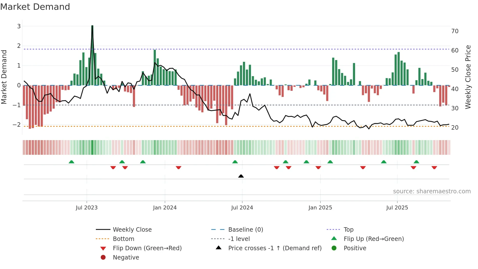 SIRI weekly Market Demand chart