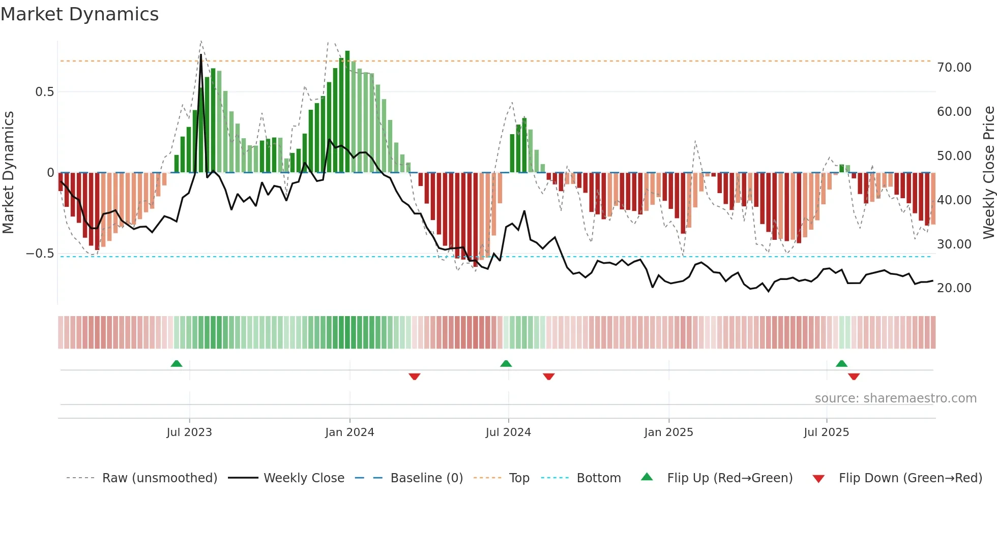 SIRI weekly Market Dynamics chart