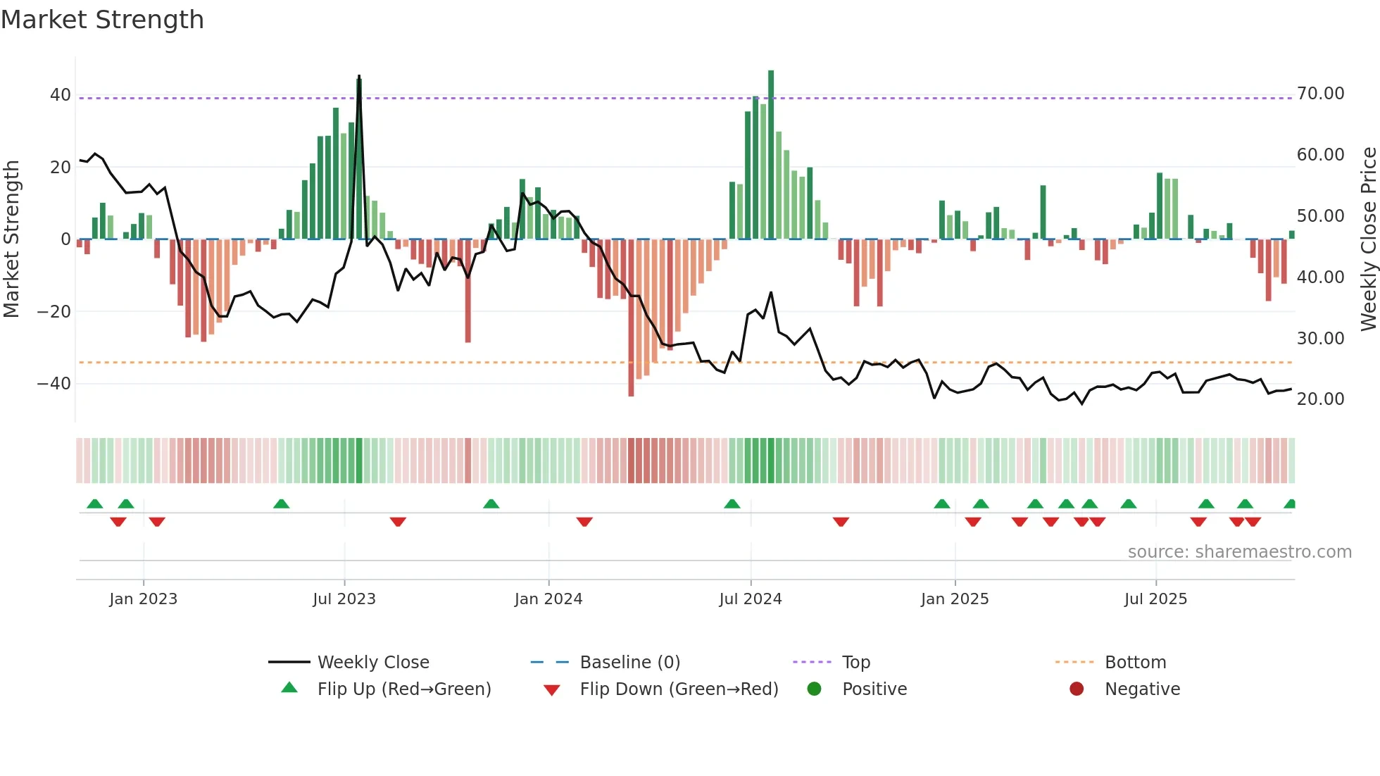 SIRI weekly Market Strength chart