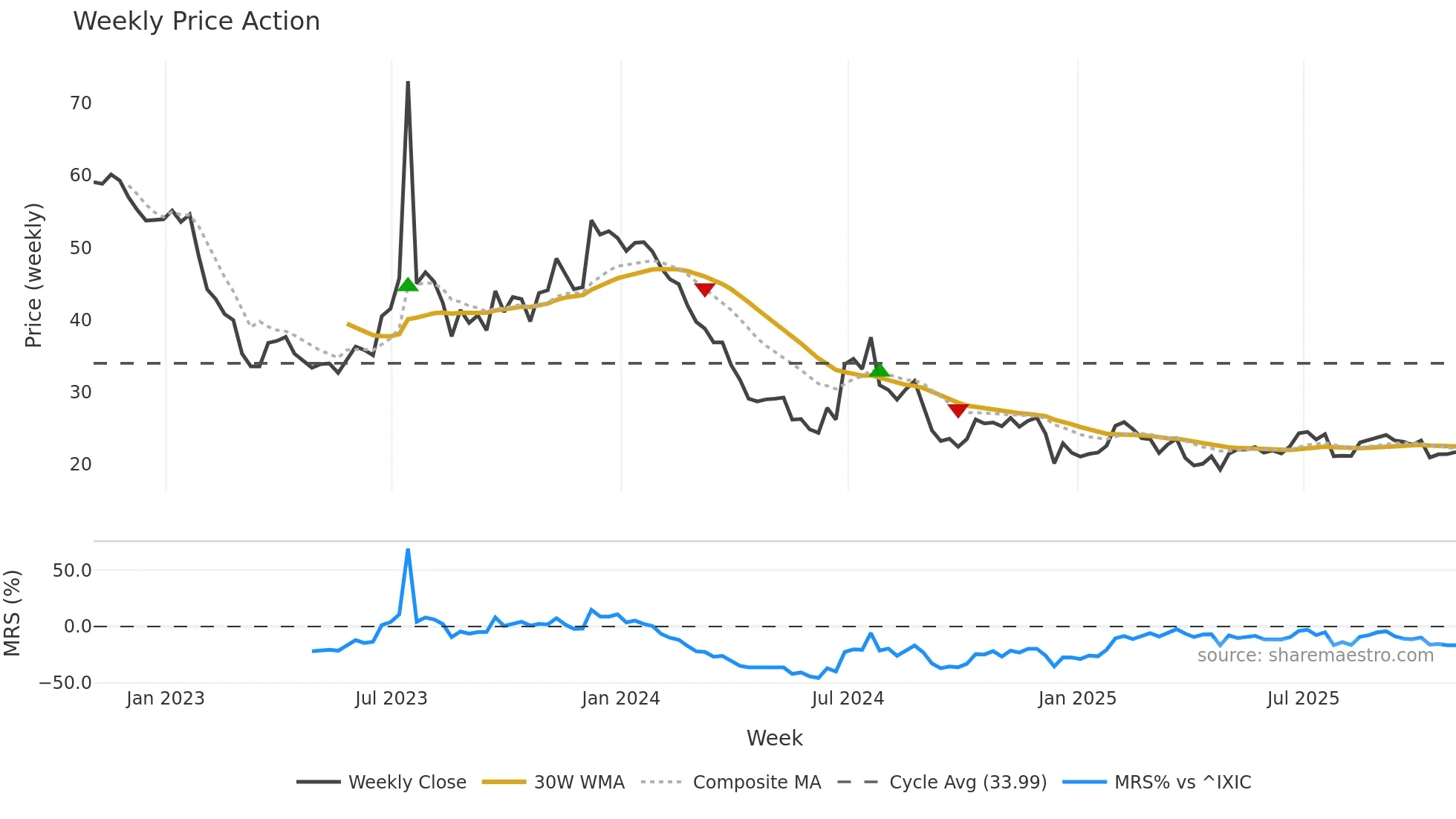 SIRI weekly Price Action chart, closing 2025-10-31