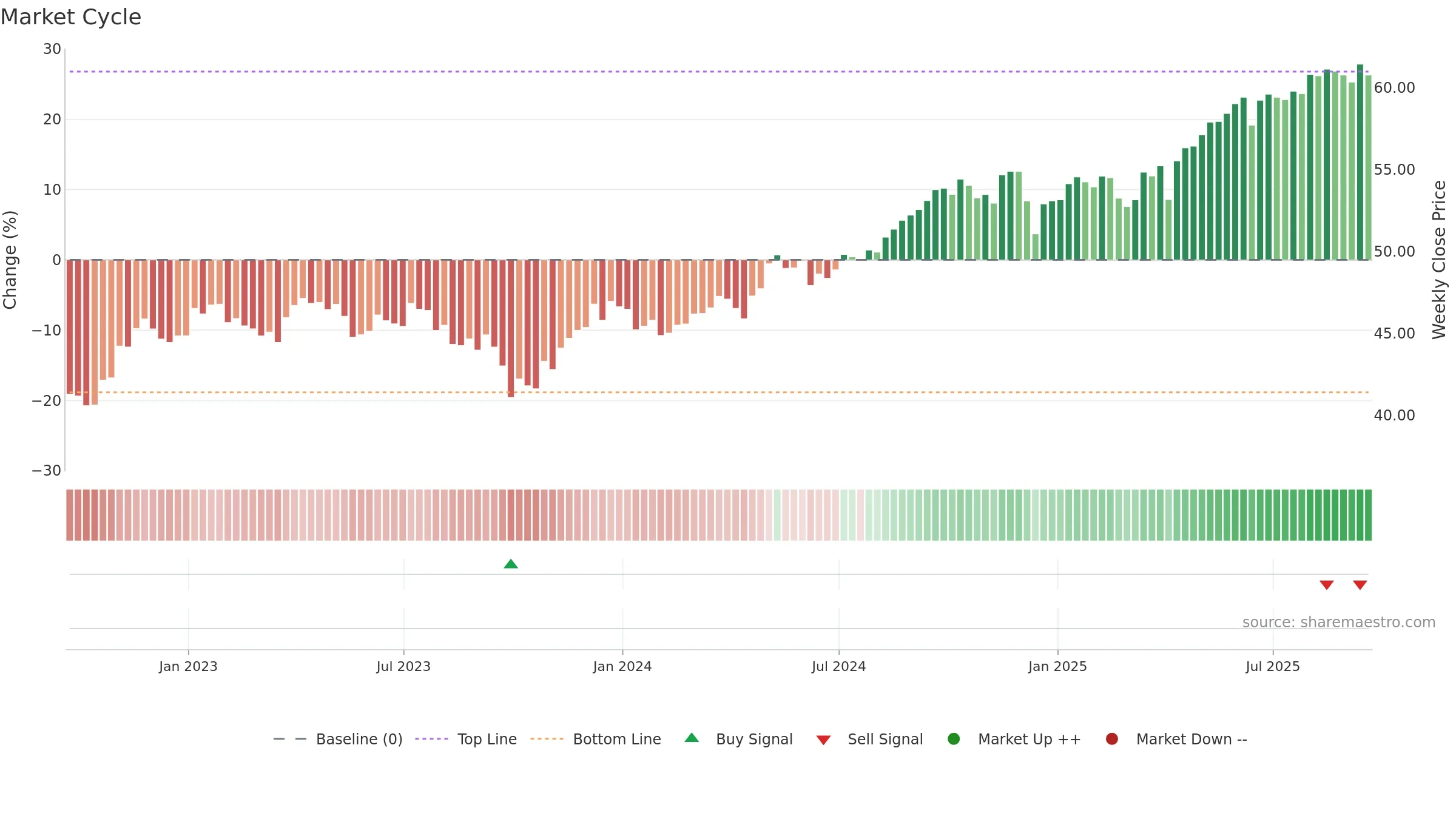 IGF weekly Market Cycle chart, closing 2025-09-19.