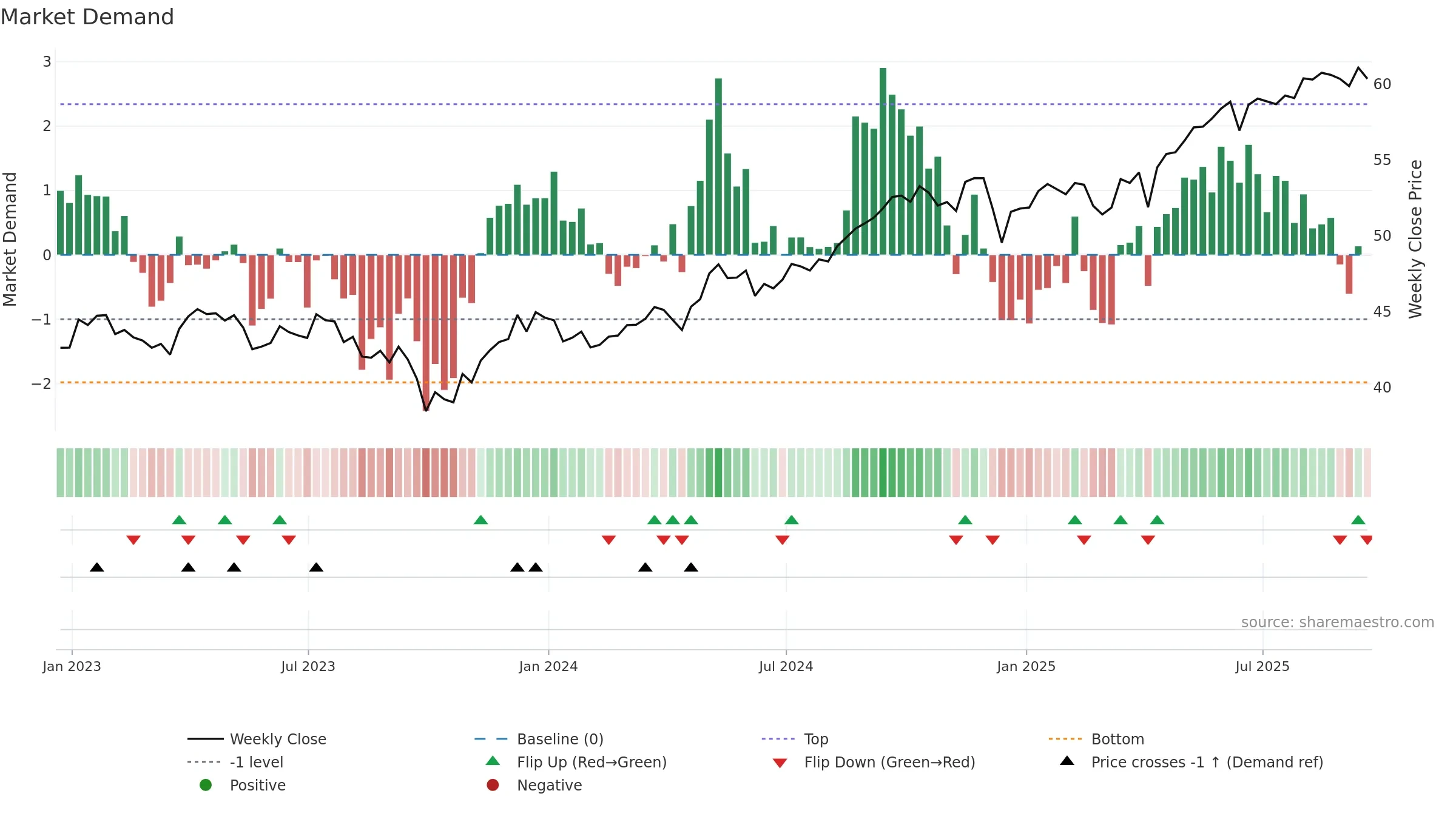 IGF weekly Market Demand chart, closing 2025-09-19.