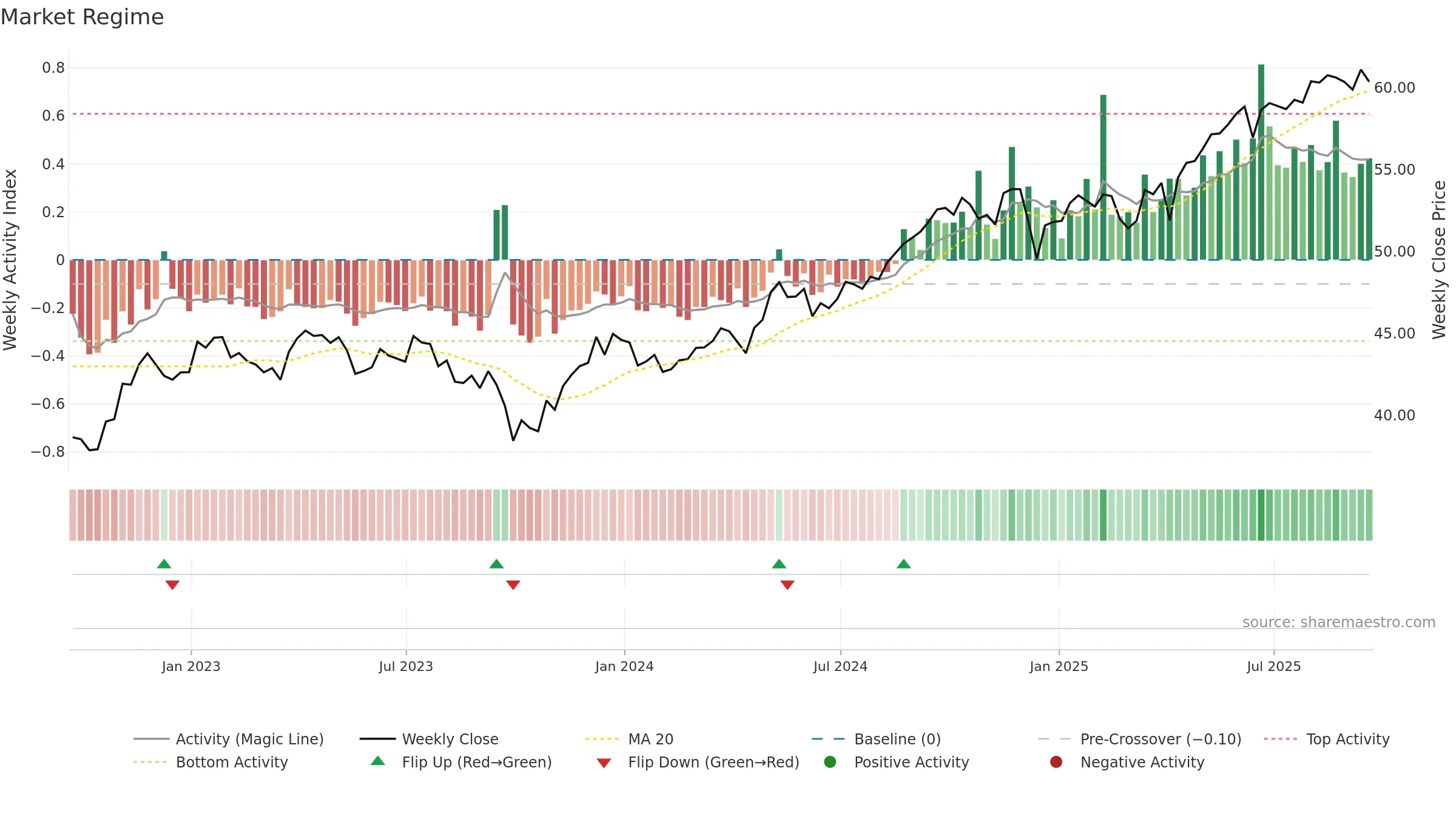 IGF weekly Market Snapshot chart, closing 2025-09-19.